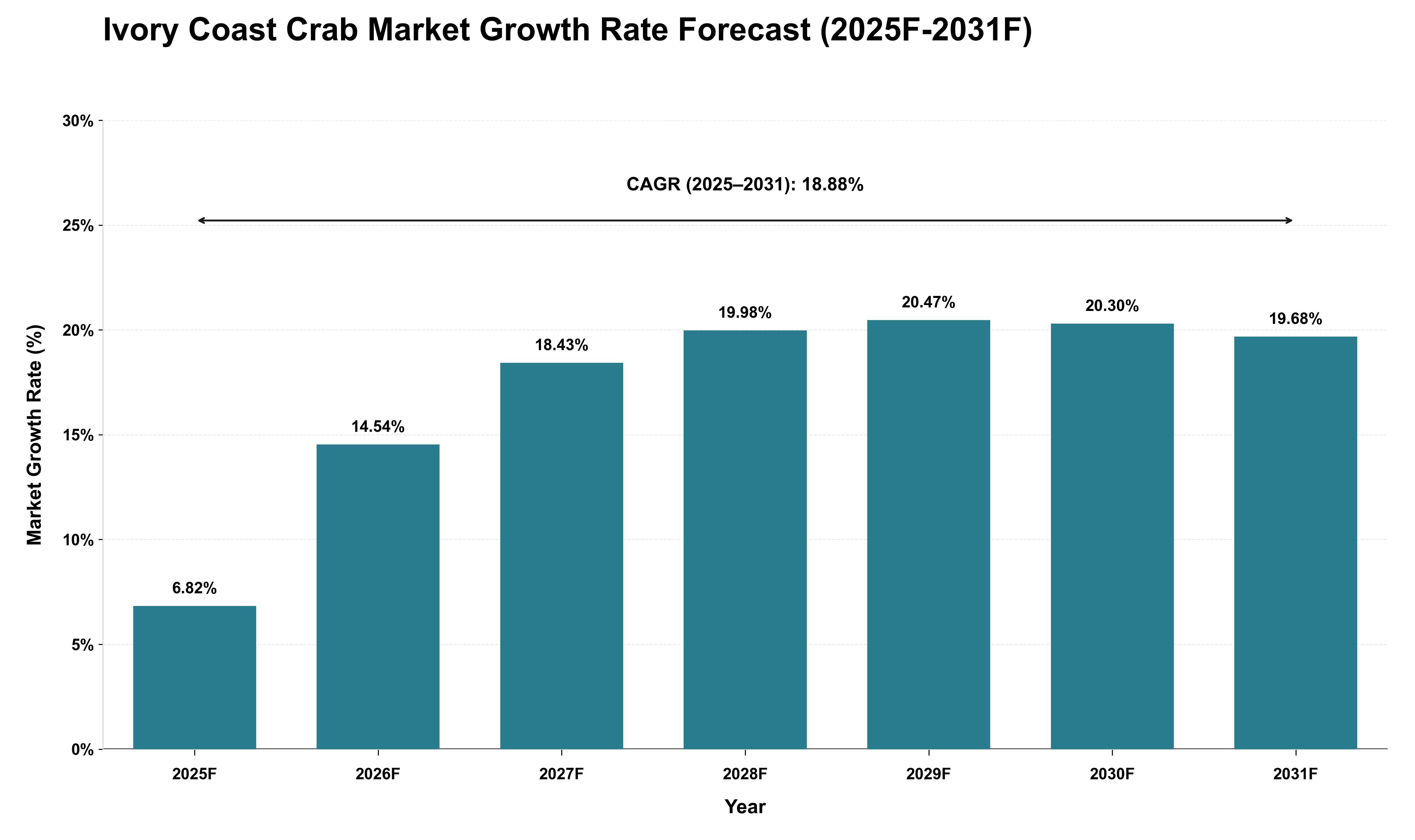 Ivory Coast Crab Market Growth Rate Analysis (2025 - 2031)