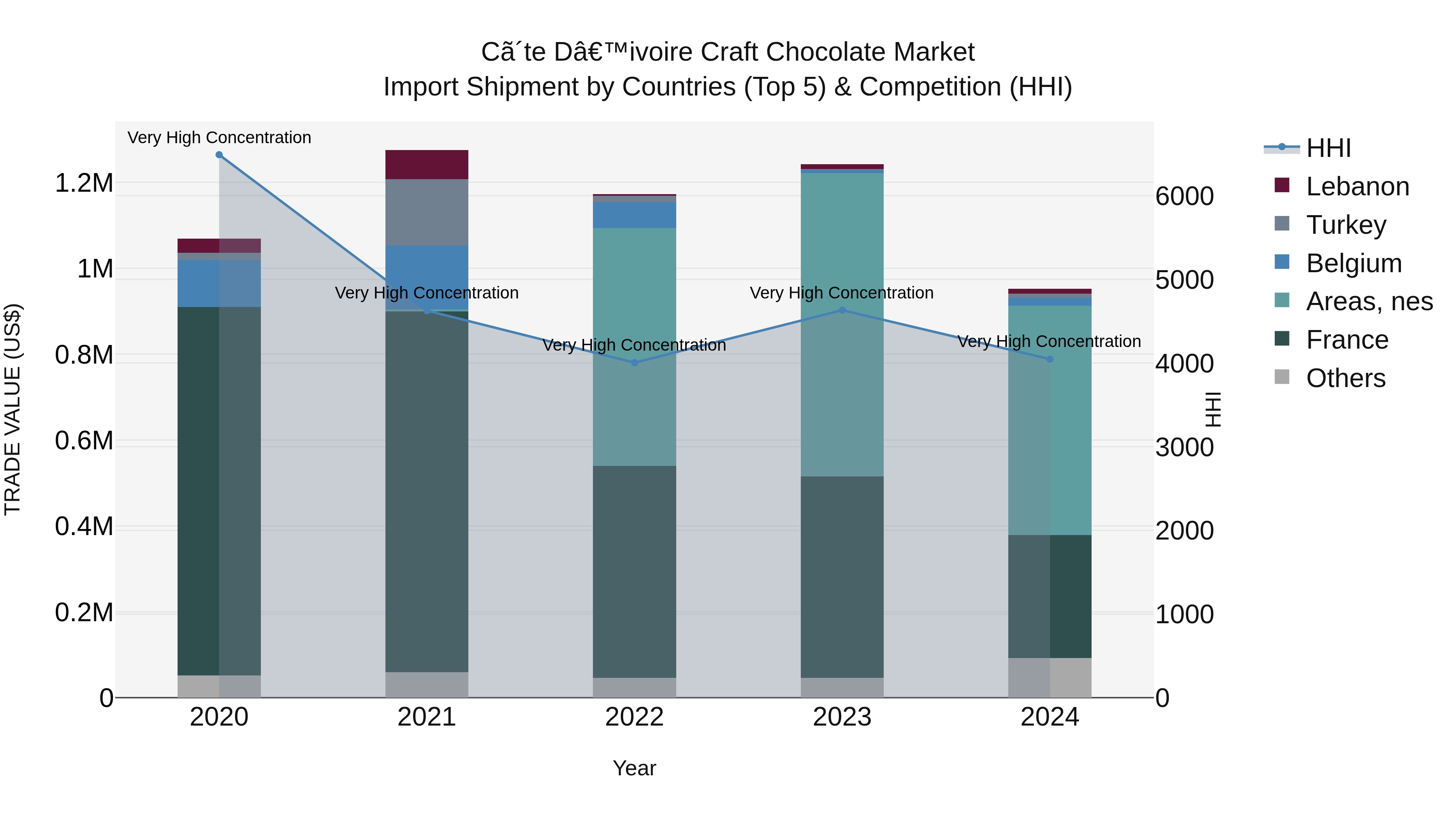 Ivory Coast Craft Chocolate Market: Top 5 Importing Countries and Market Competition (HHI) Analysis