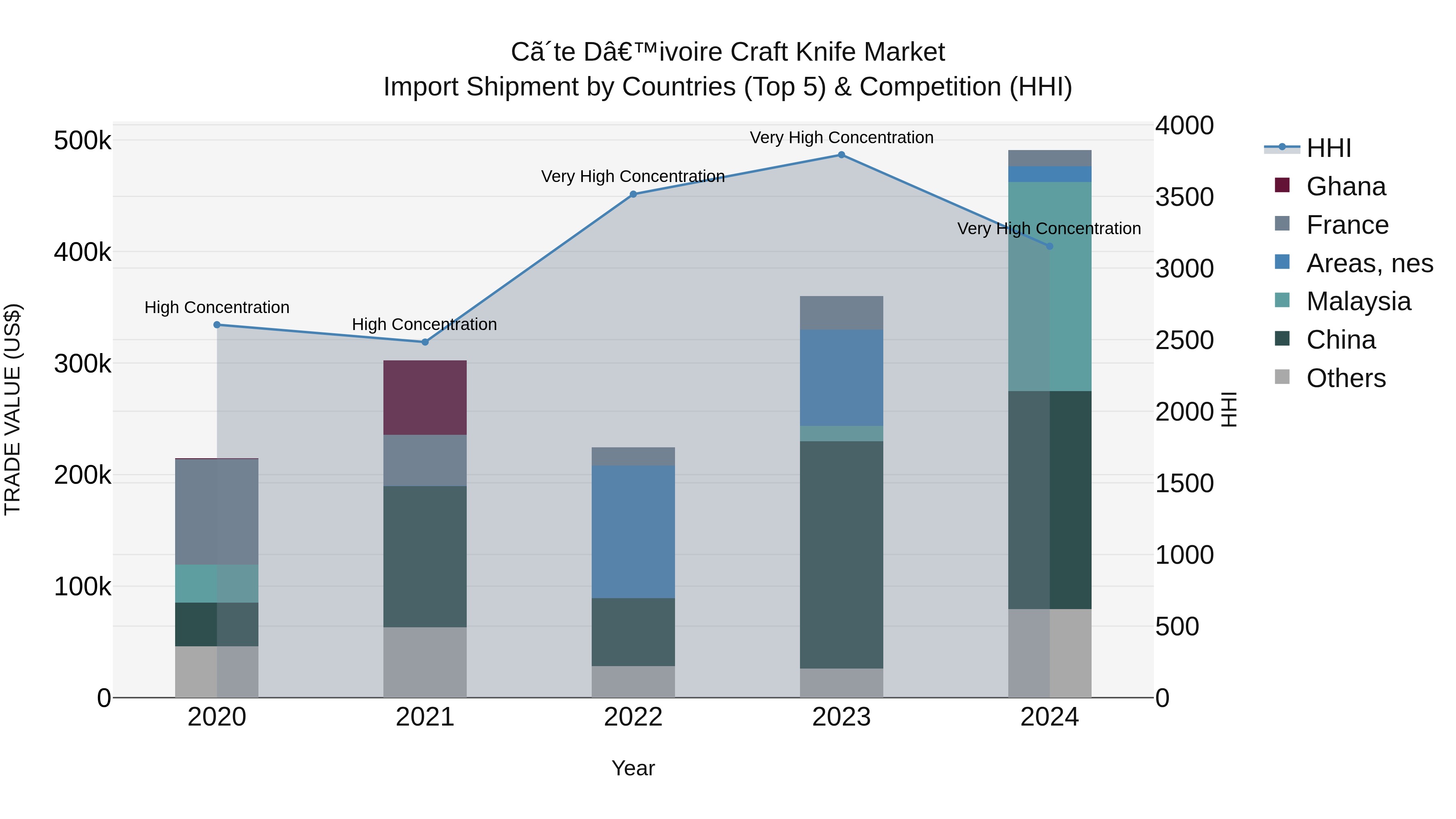 Ivory Coast Craft Knife Market: Top 5 Importing Countries and Market Competition (HHI) Analysis