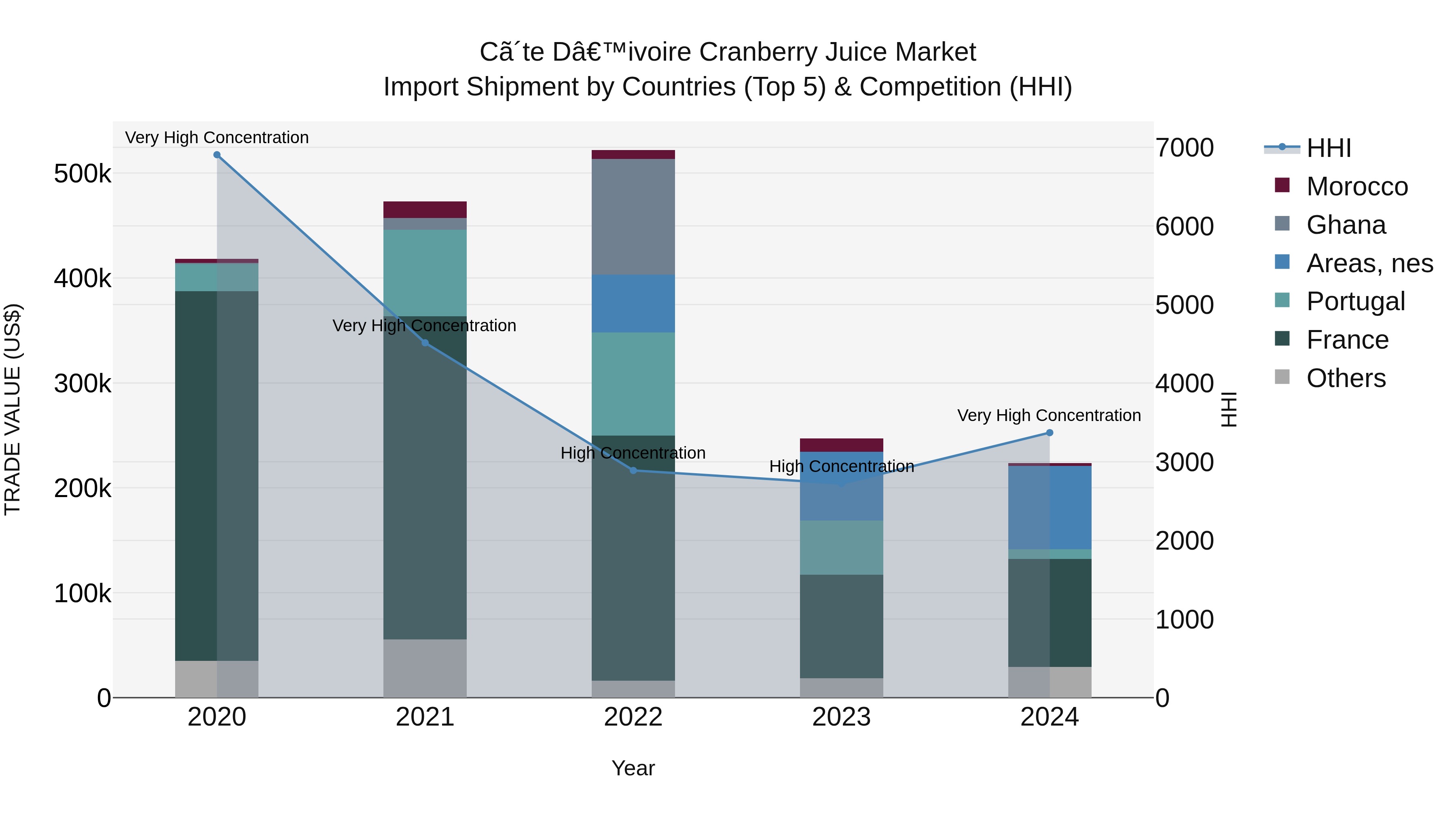 Ivory Coast Cranberry Juice Market: Top 5 Importing Countries and Market Competition (HHI) Analysis