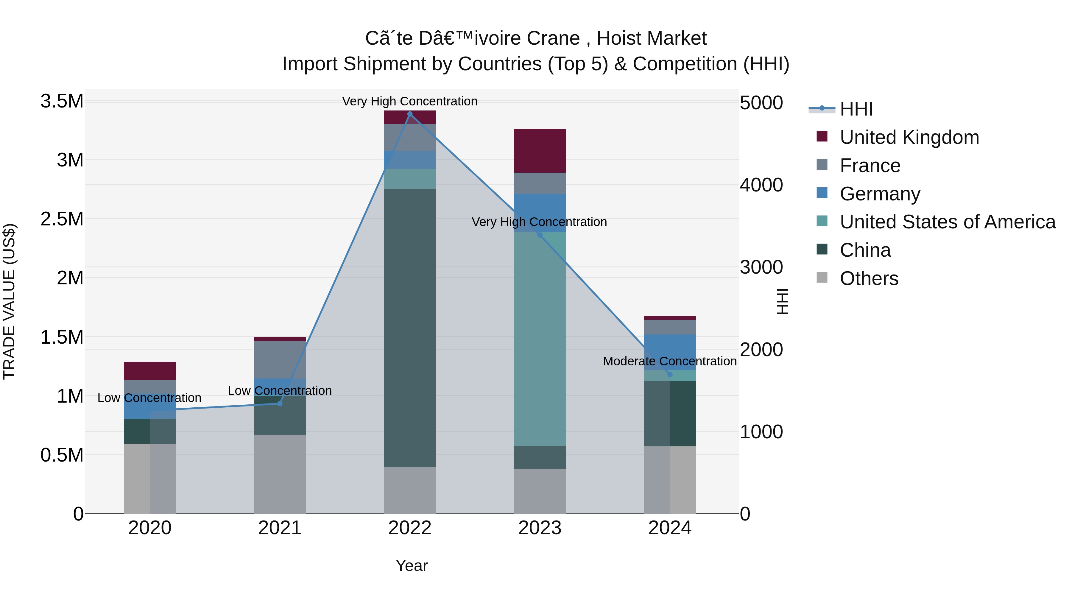 Ivory Coast Crane , Hoist Market: Top 5 Importing Countries and Market Competition (HHI) Analysis