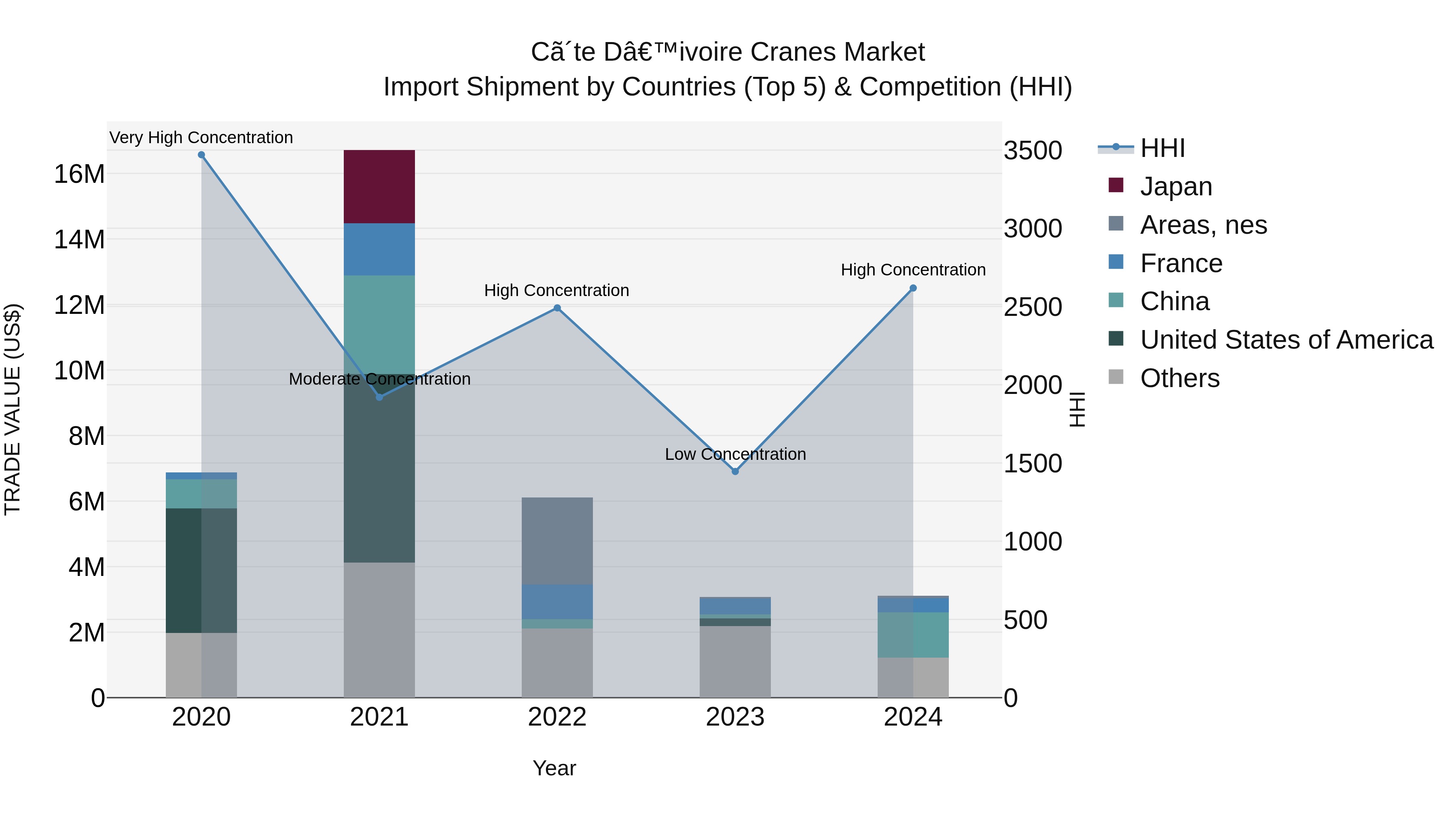 Ivory Coast Cranes Market: Top 5 Importing Countries and Market Competition (HHI) Analysis