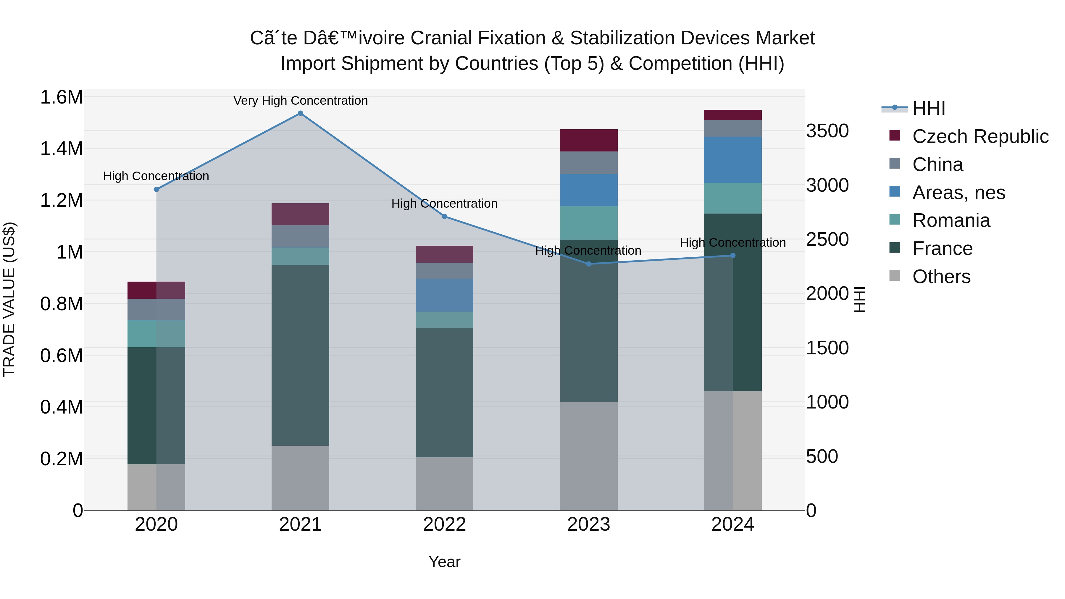 Ivory Coast Cranial Fixation & Stabilization Devices Market: Top 5 Importing Countries and Market Competition (HHI) Analysis