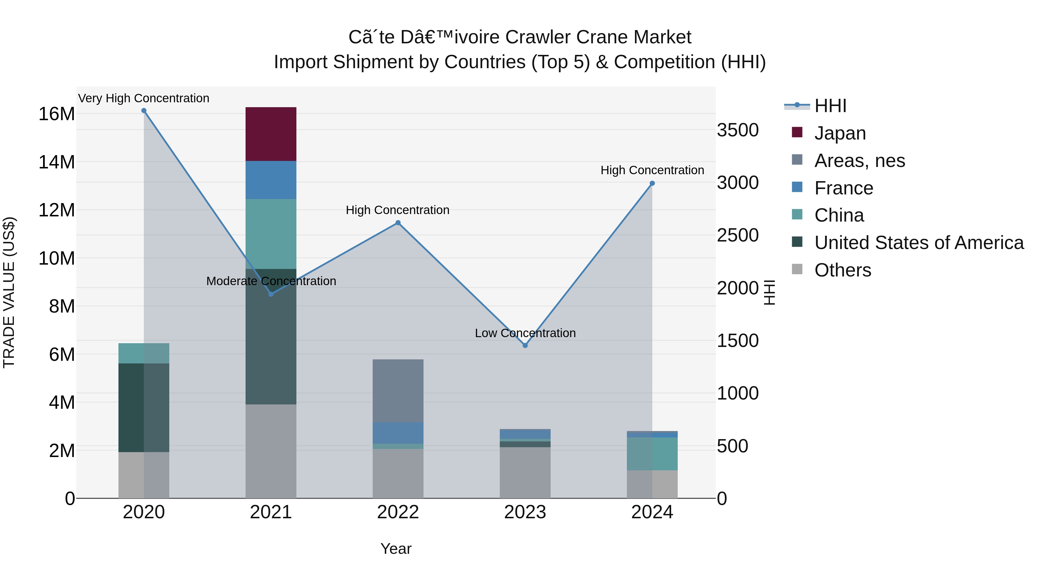 Ivory Coast Crawler Crane Market: Top 5 Importing Countries and Market Competition (HHI) Analysis