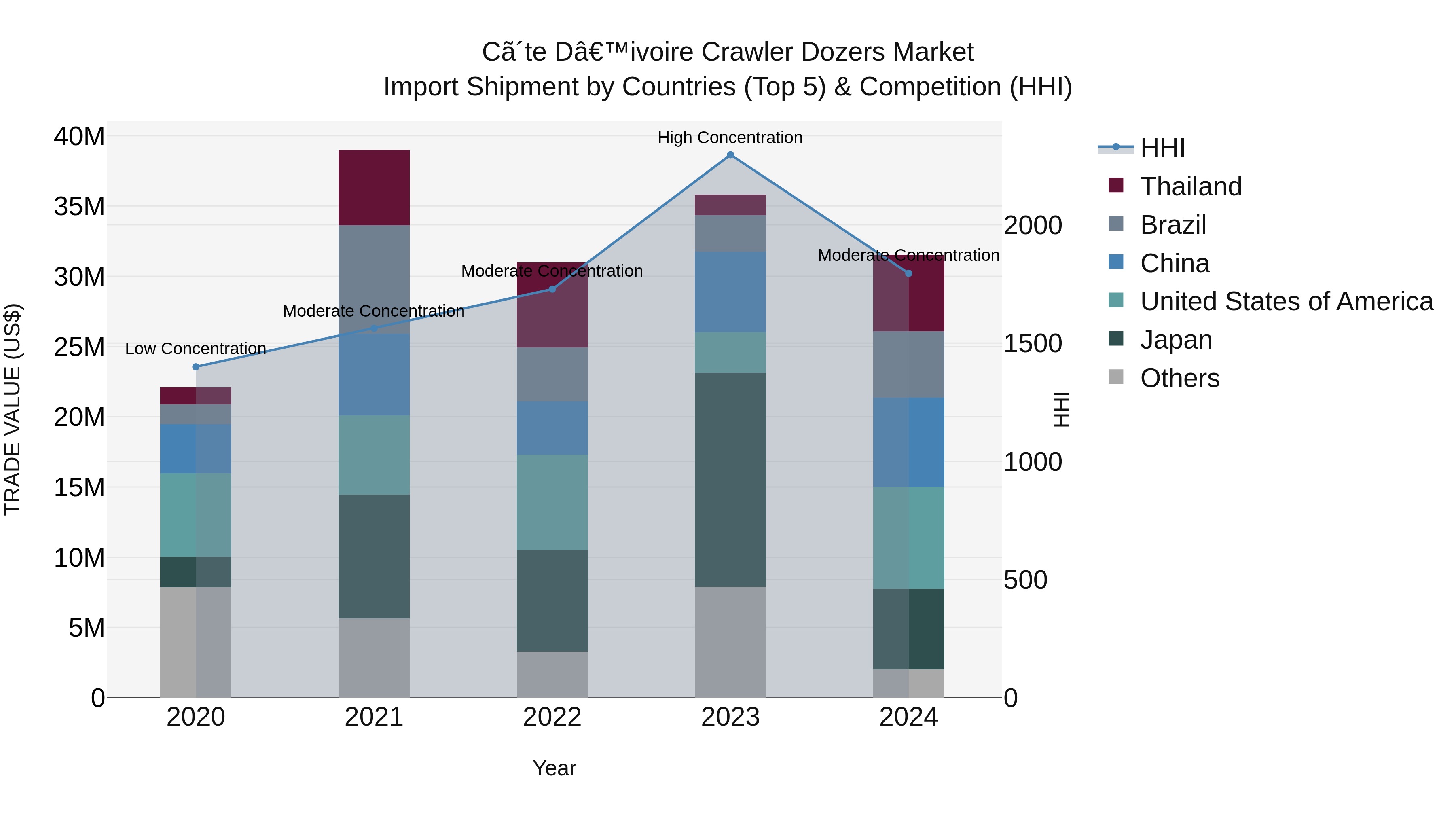 Ivory Coast Crawler Dozers Market: Top 5 Importing Countries and Market Competition (HHI) Analysis