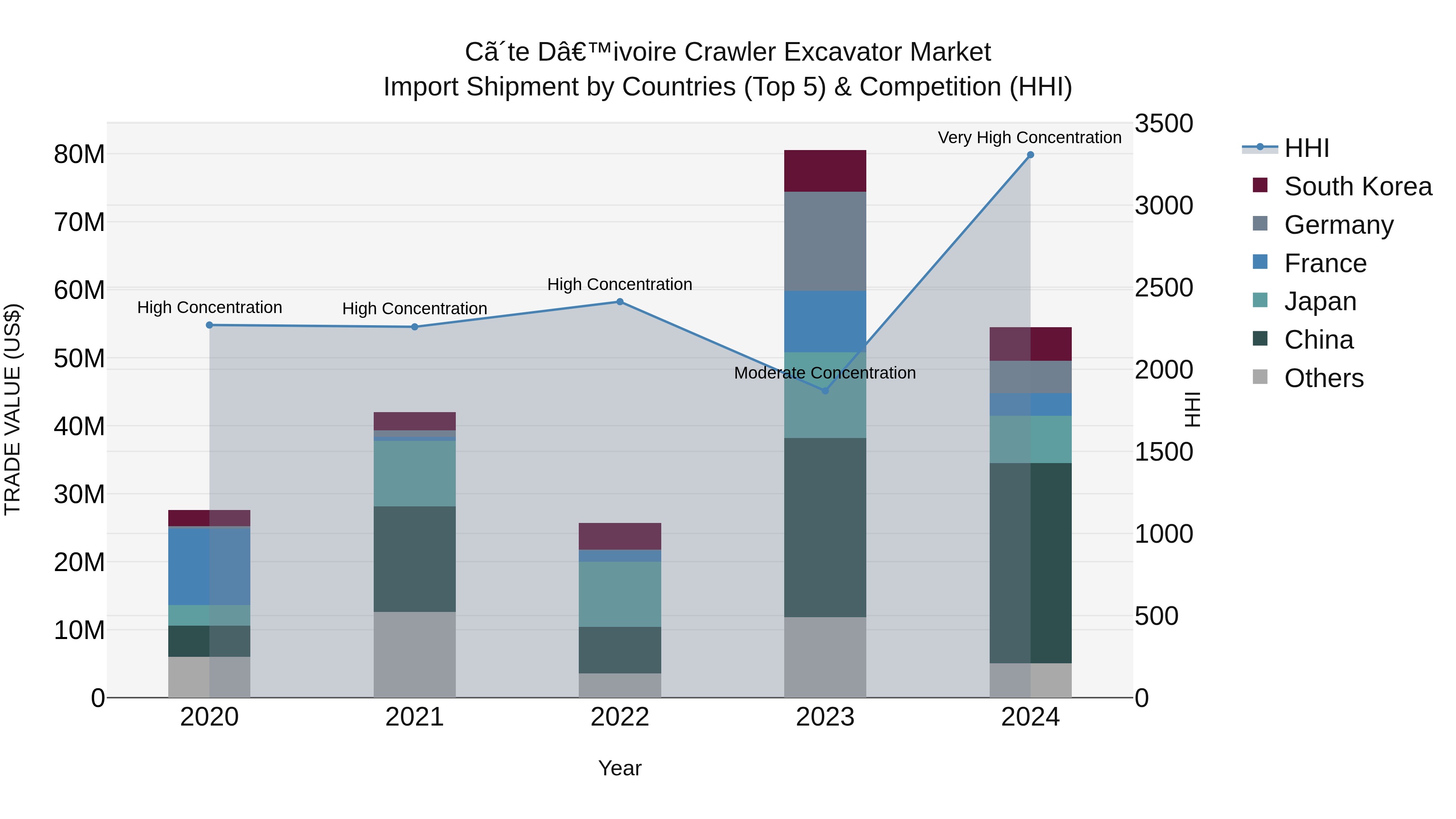 Ivory Coast Crawler Excavator Market: Top 5 Importing Countries and Market Competition (HHI) Analysis