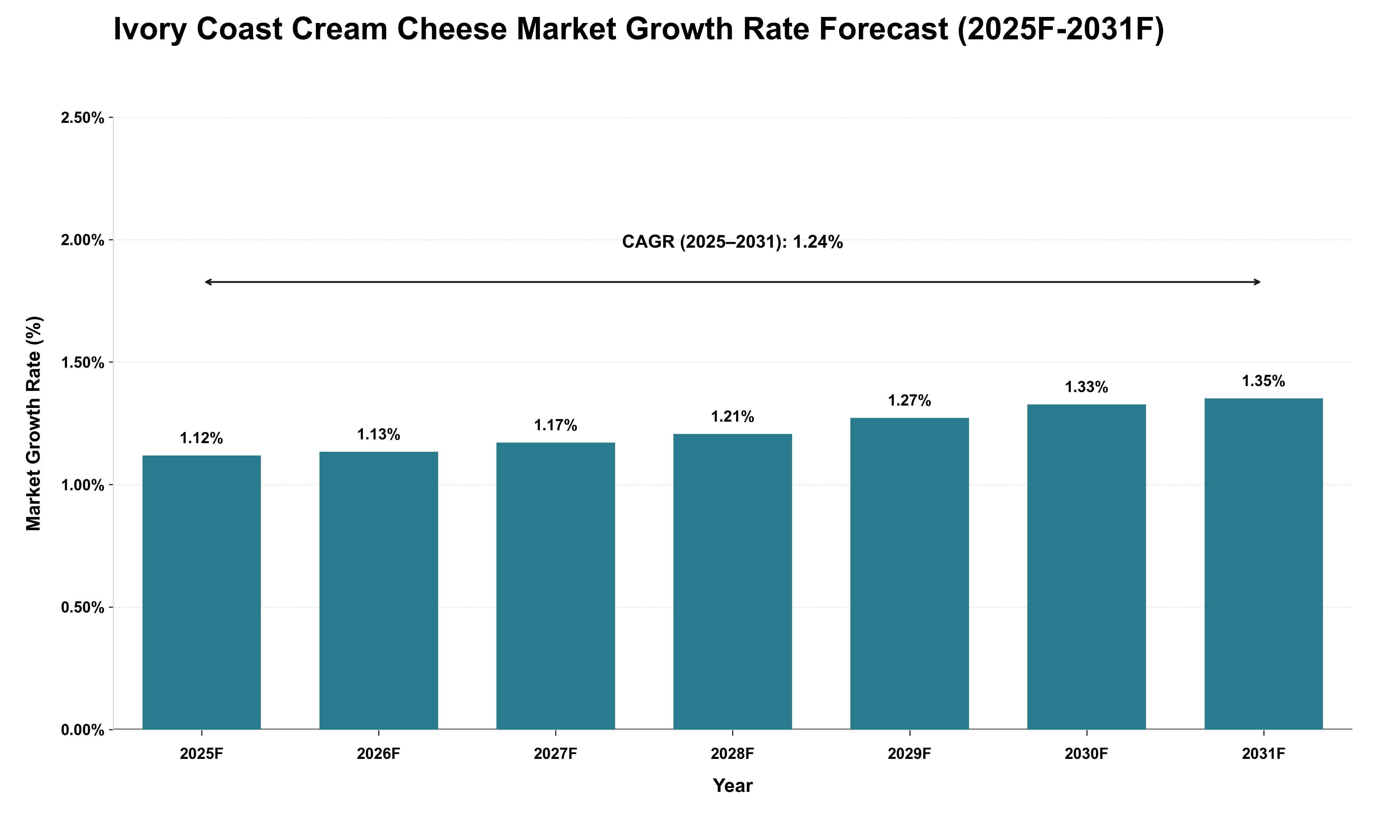 Ivory Coast Cream Cheese Market Growth Rate Analysis (2025 - 2031)