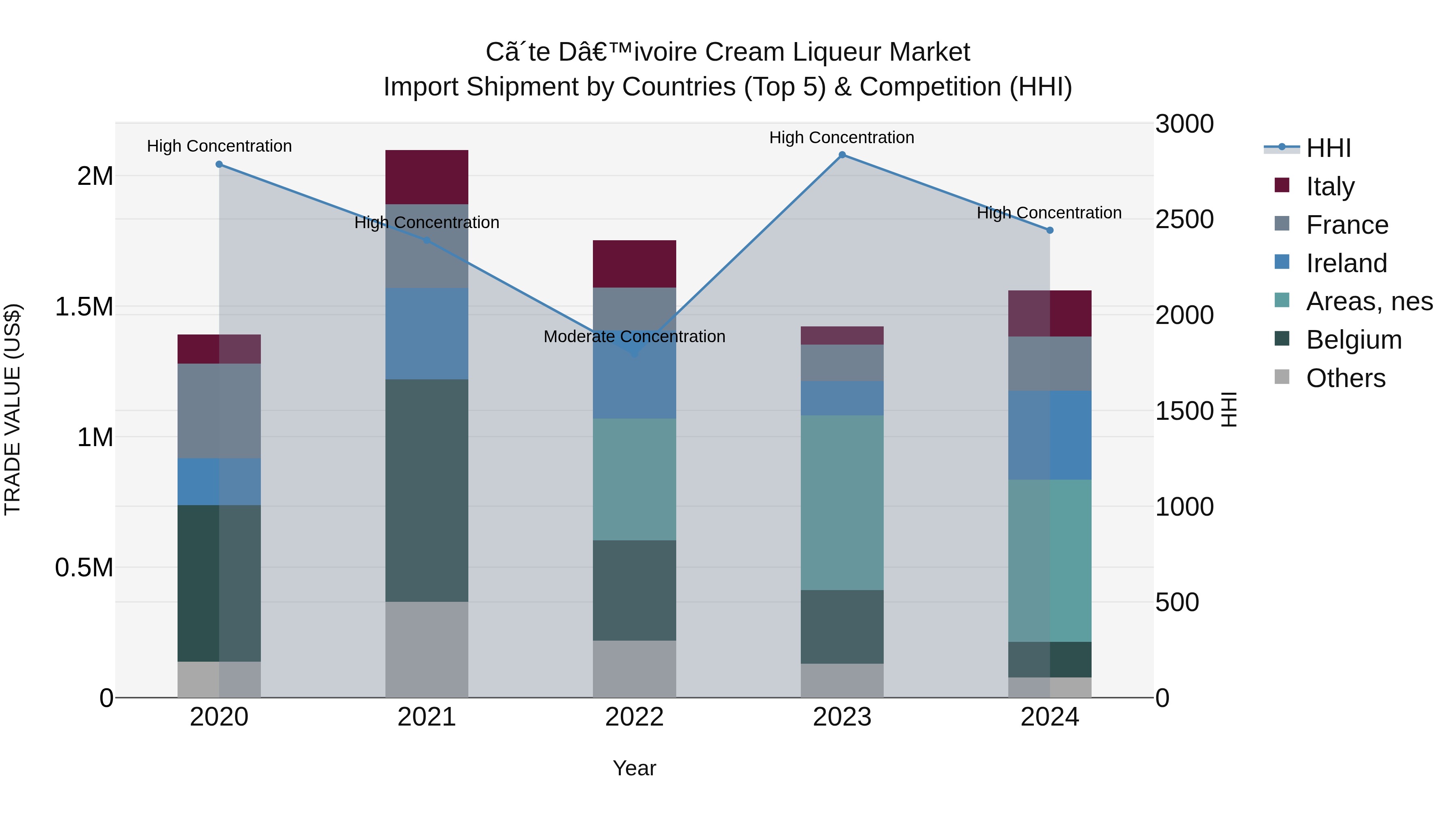 Ivory Coast Cream Liqueur Market: Top 5 Importing Countries and Market Competition (HHI) Analysis