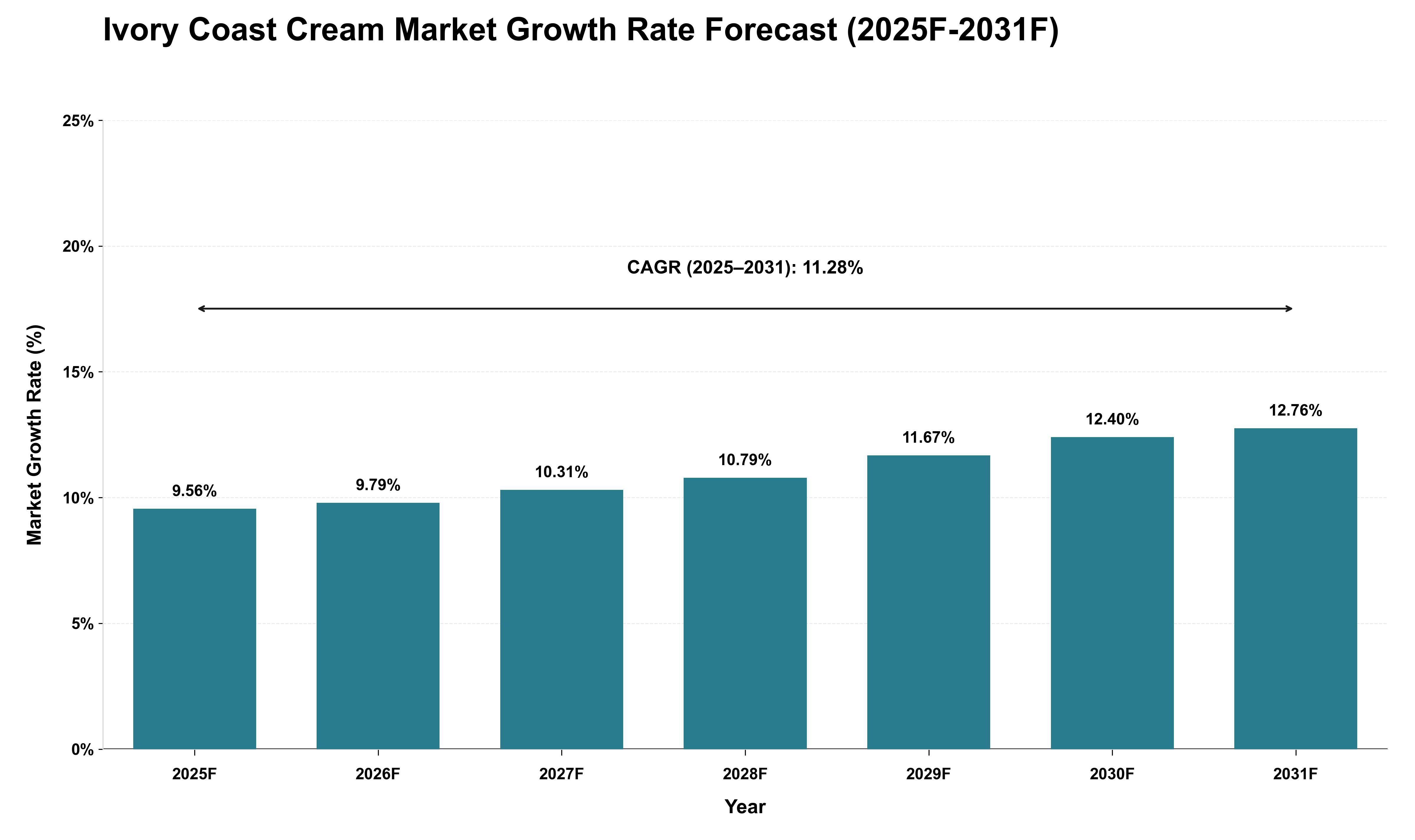 Ivory Coast Cream Market Growth Rate Analysis (2025 - 2031)