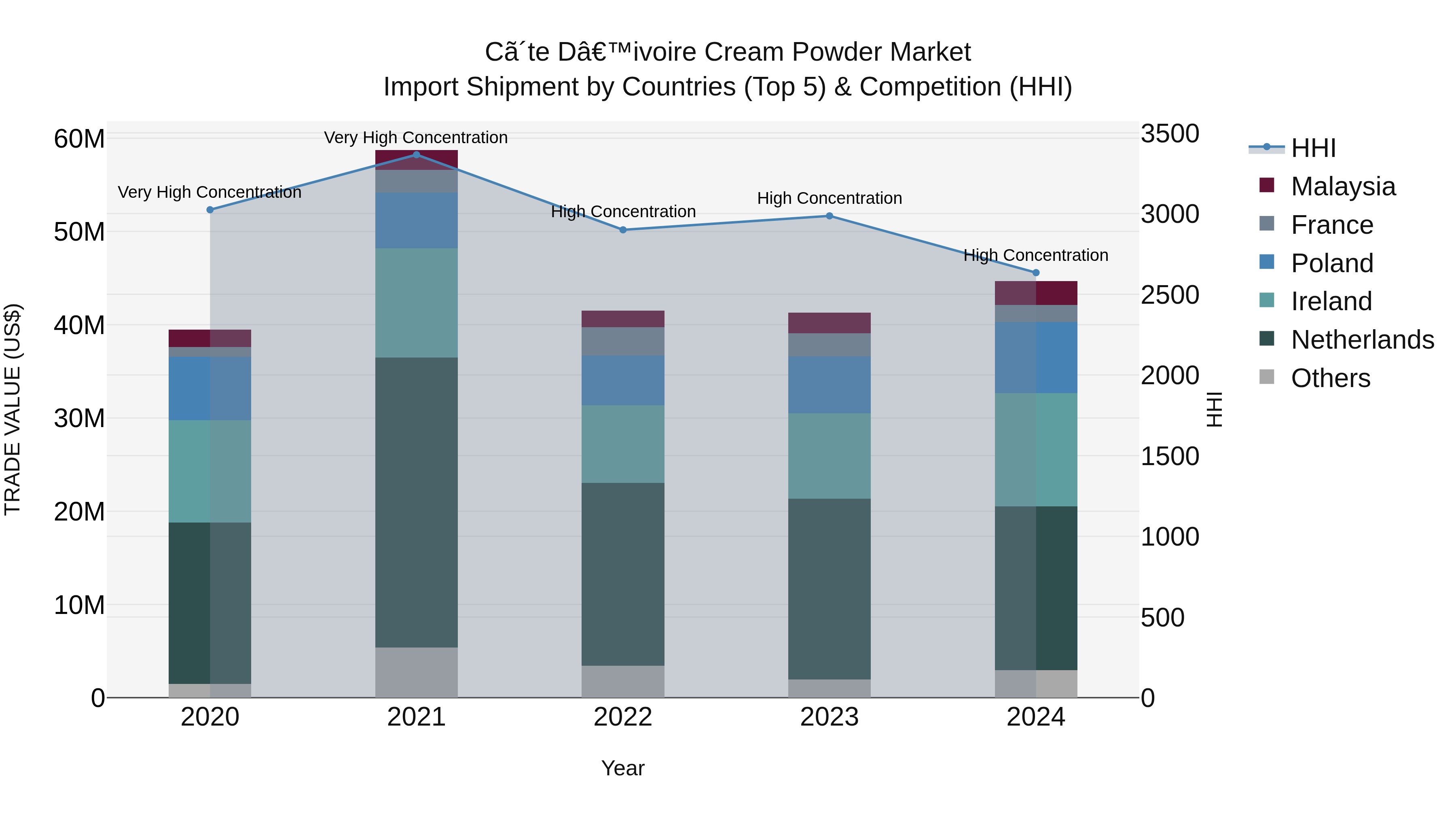 Ivory Coast Cream Powder Market: Top 5 Importing Countries and Market Competition (HHI) Analysis