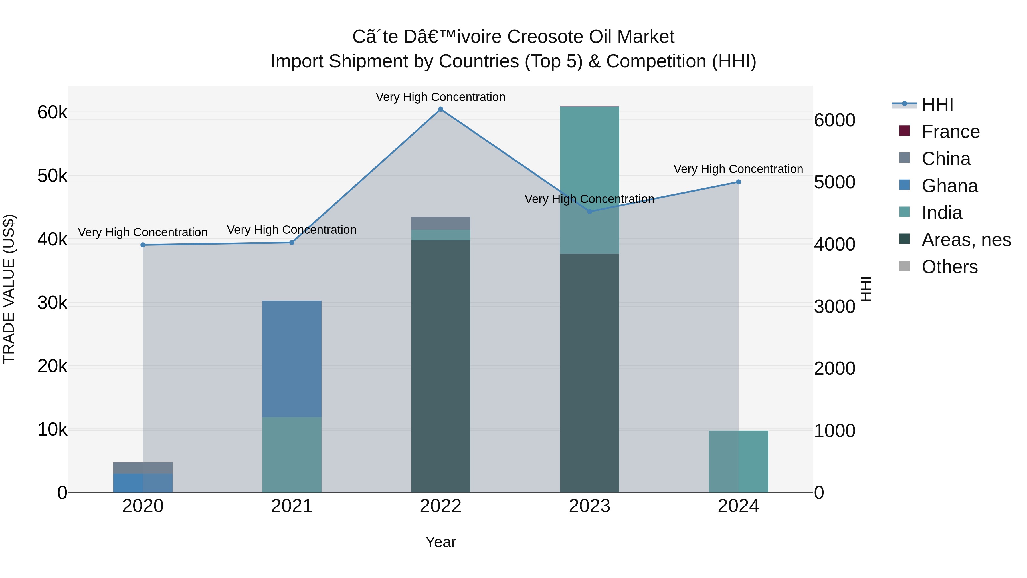 Ivory Coast Creosote Oil Market: Top 5 Importing Countries and Market Competition (HHI) Analysis