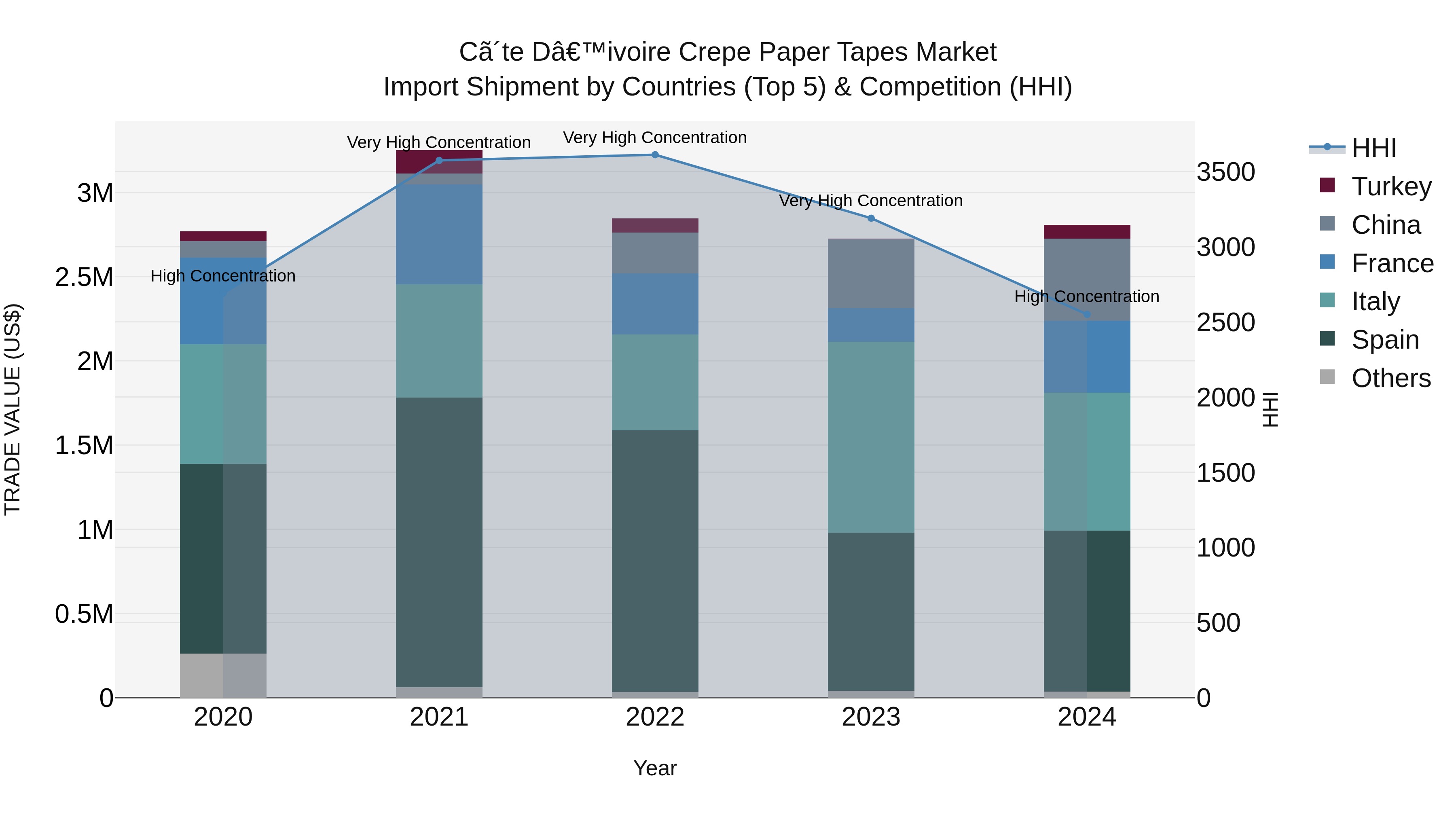 Ivory Coast Crepe Paper Tapes Market: Top 5 Importing Countries and Market Competition (HHI) Analysis
