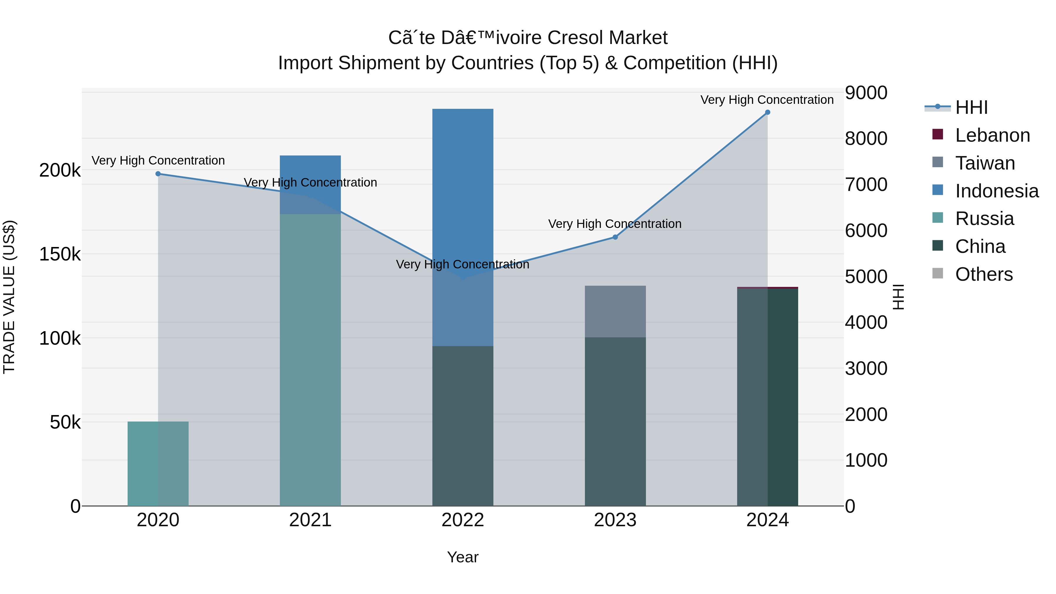 Ivory Coast Cresol Market: Top 5 Importing Countries and Market Competition (HHI) Analysis