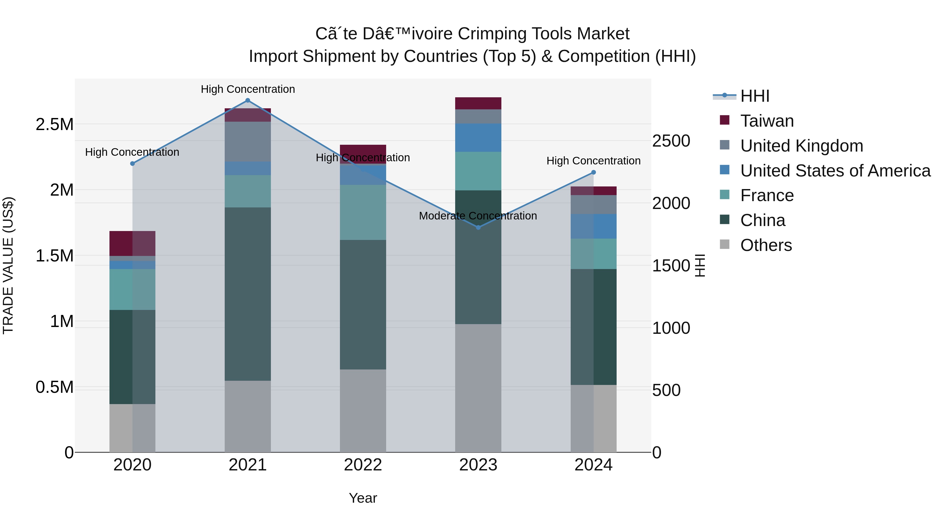 Ivory Coast Crimping Tools Market: Top 5 Importing Countries and Market Competition (HHI) Analysis