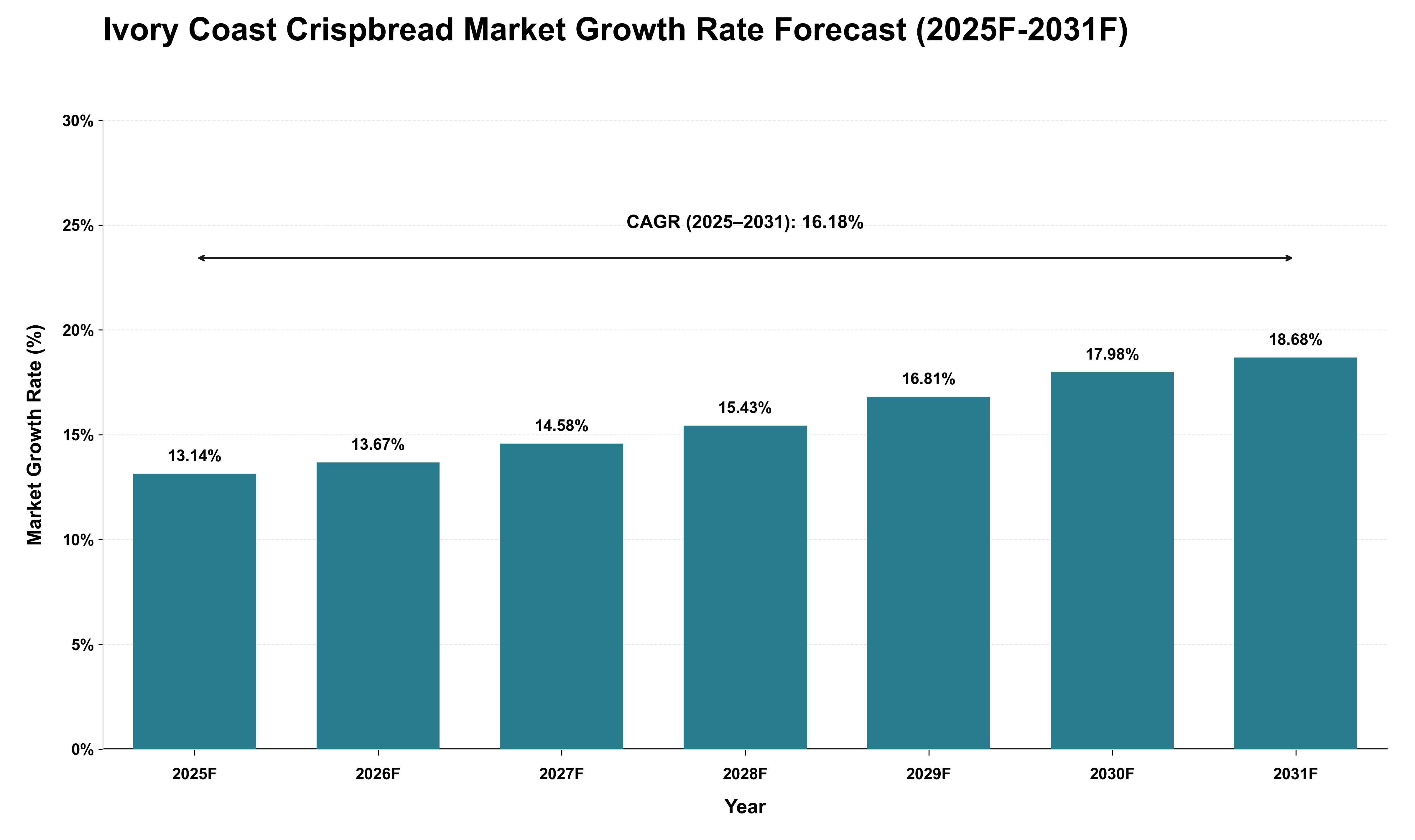 Ivory Coast Crispbread Market Growth Rate Analysis (2025 - 2031)
