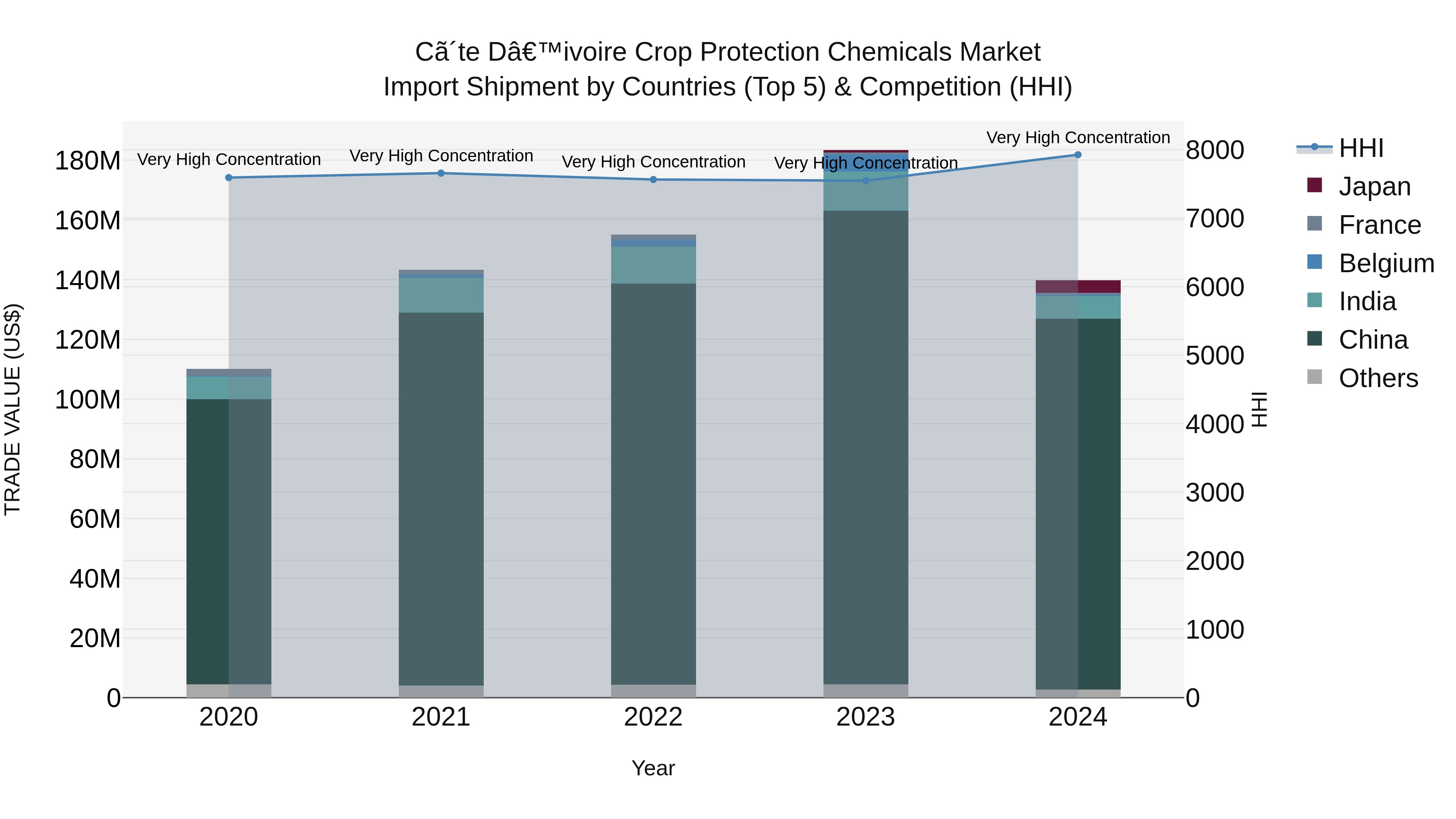 Ivory Coast Crop Protection Chemicals Market: Top 5 Importing Countries and Market Competition (HHI) Analysis