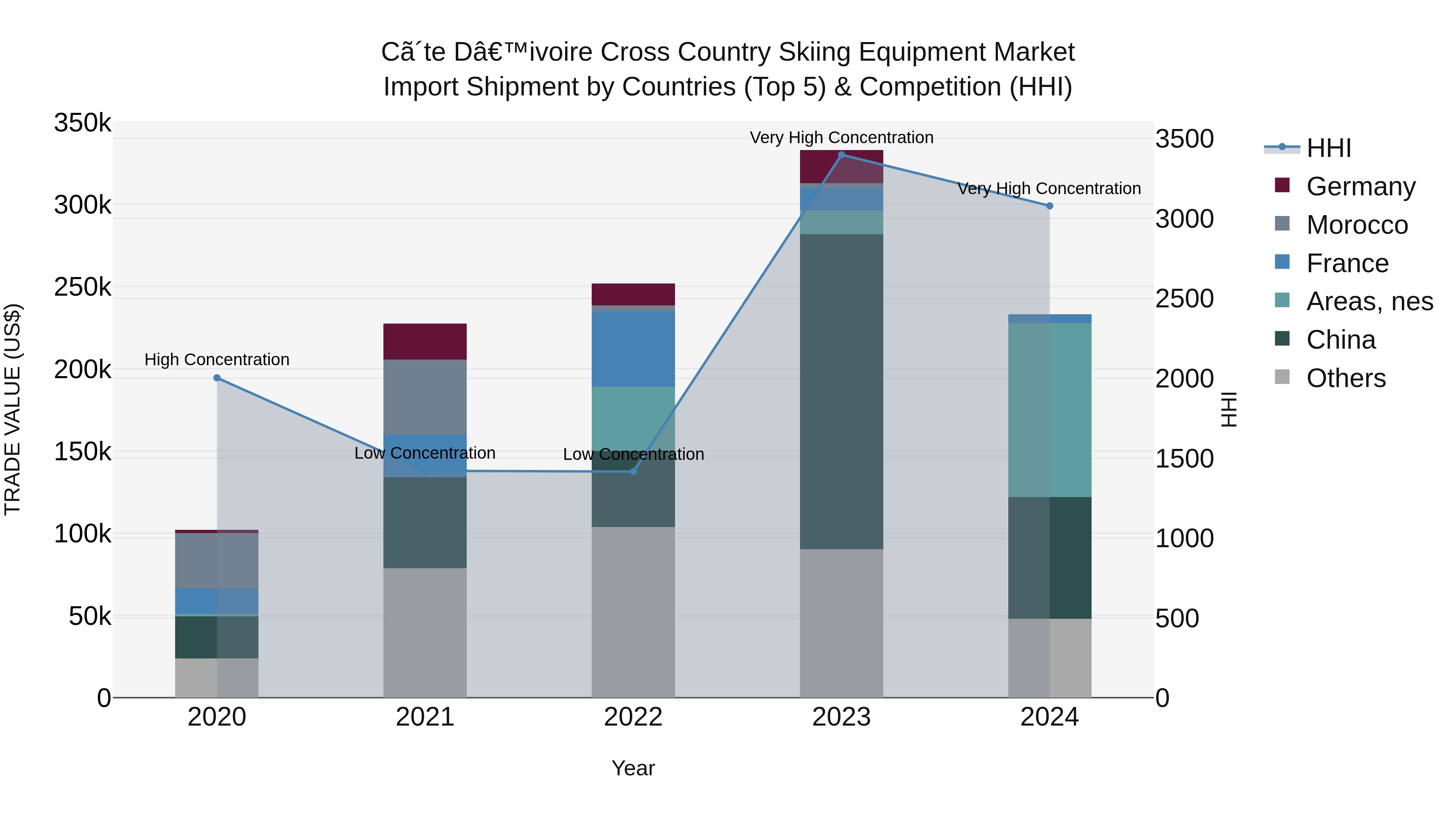 Ivory Coast Cross Country Skiing Equipment Market: Top 5 Importing Countries and Market Competition (HHI) Analysis