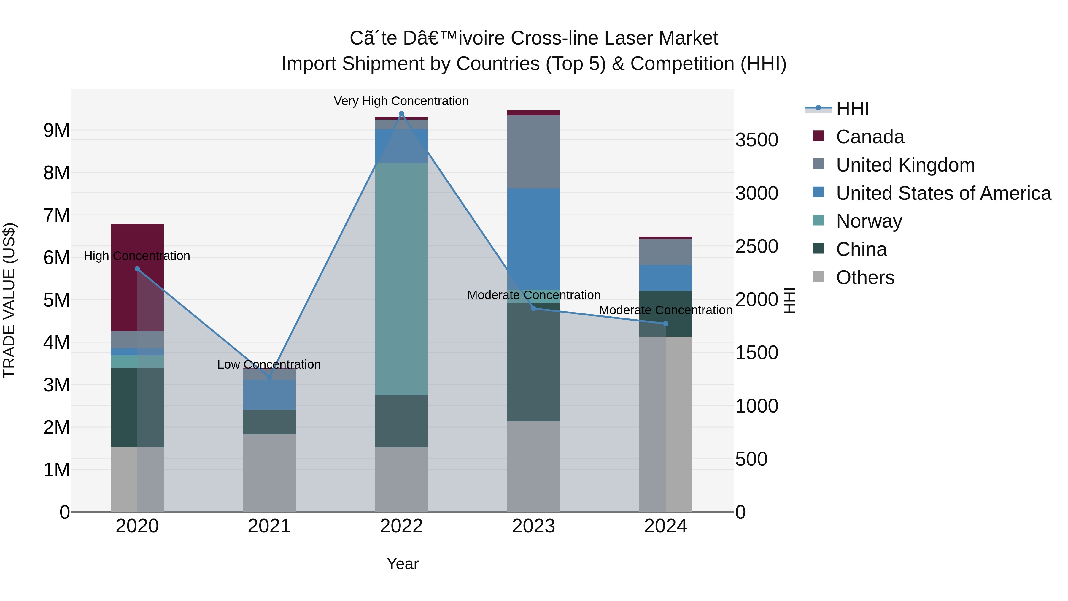Ivory Coast Cross-line Laser Market: Top 5 Importing Countries and Market Competition (HHI) Analysis