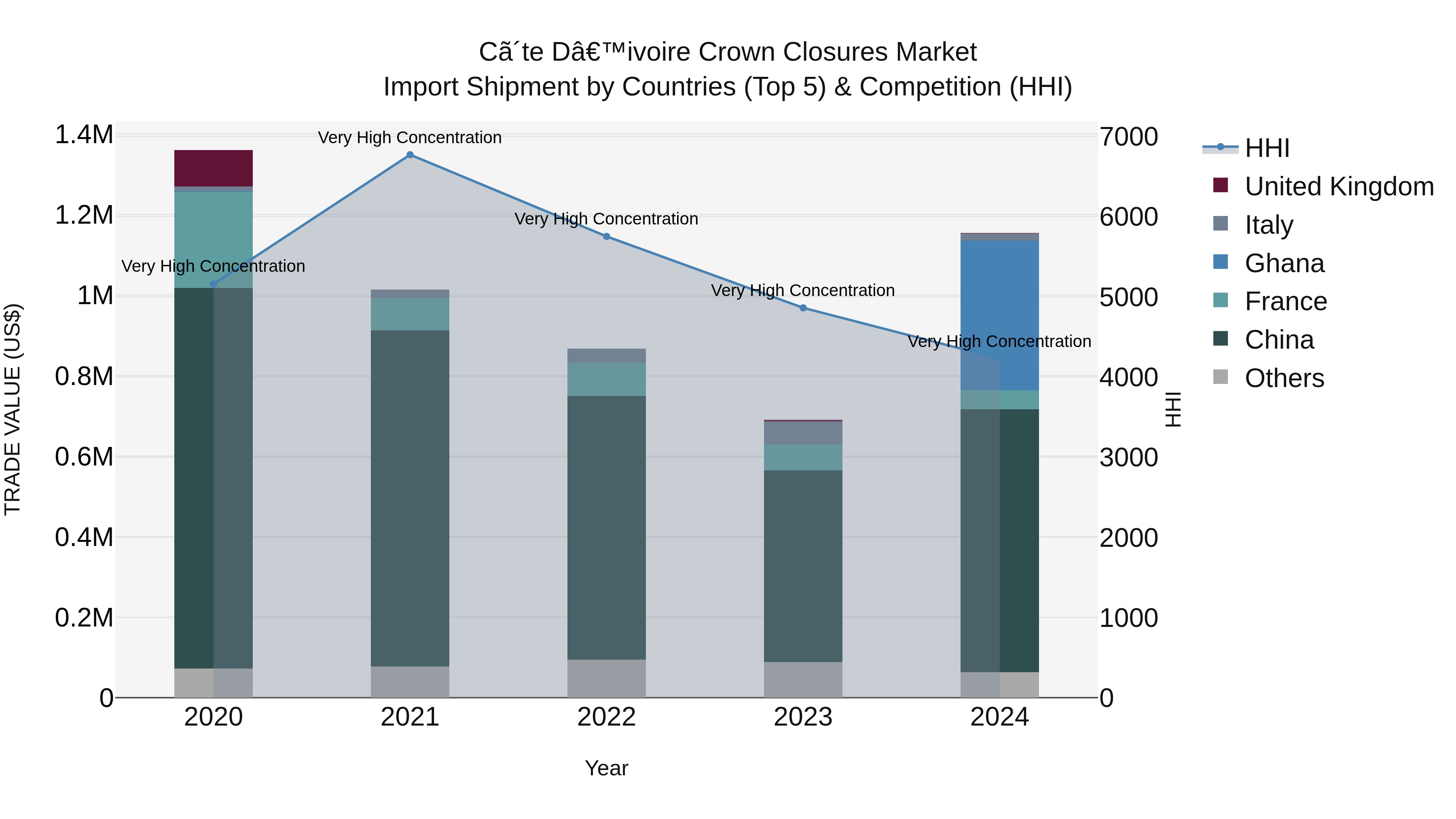 Ivory Coast Crown Closures Market: Top 5 Importing Countries and Market Competition (HHI) Analysis