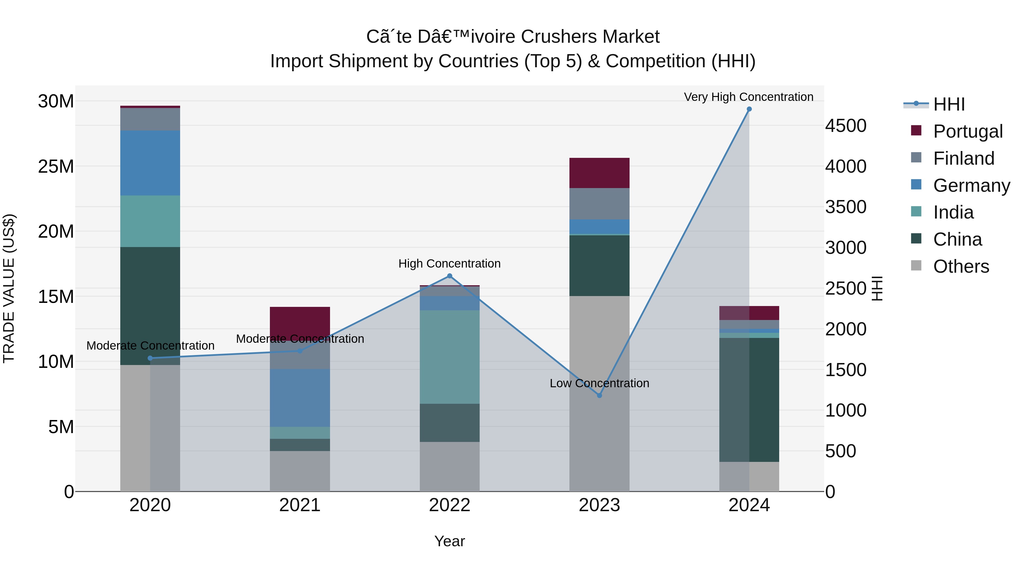 Ivory Coast Crushers Market: Top 5 Importing Countries and Market Competition (HHI) Analysis