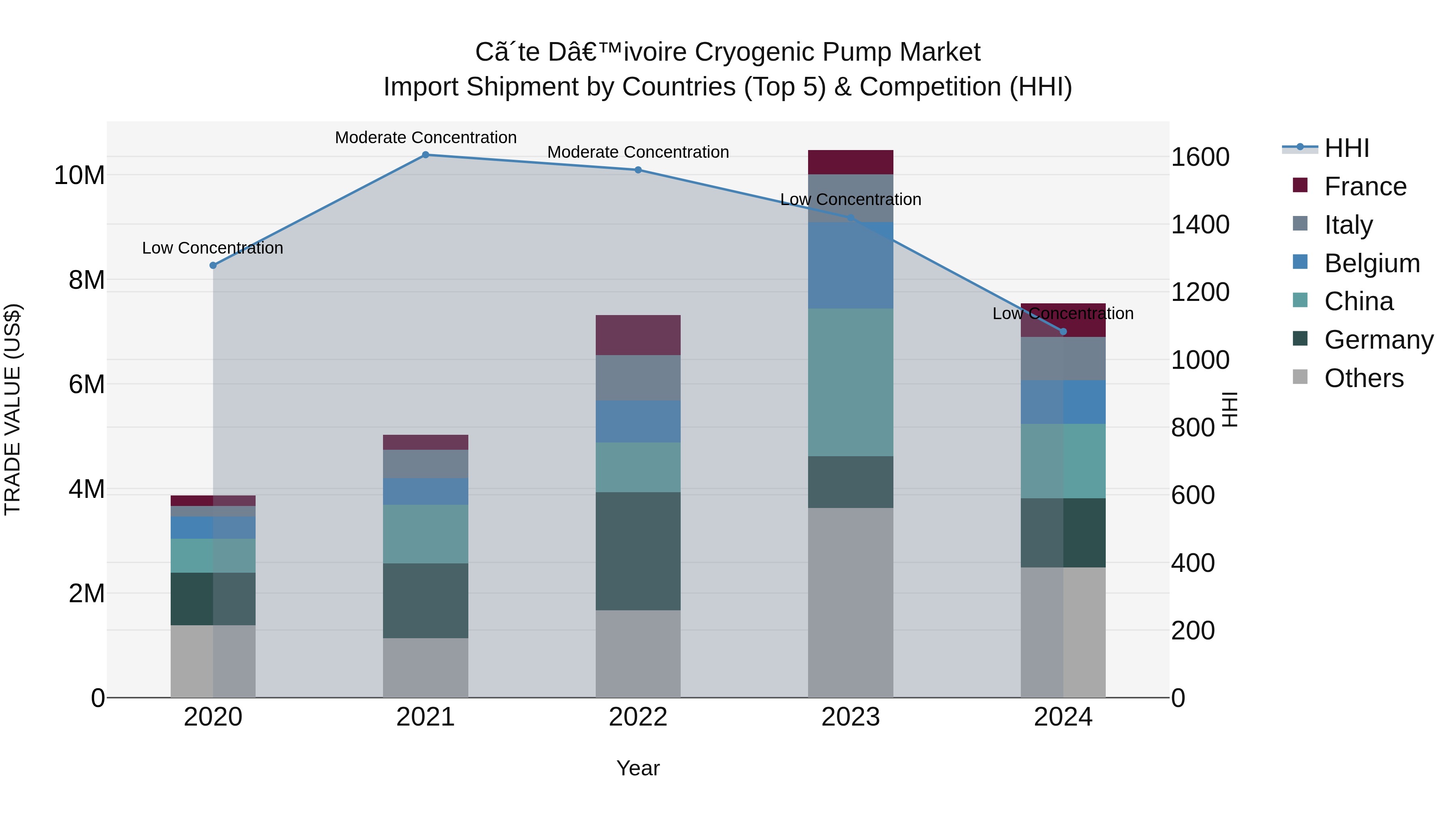 Ivory Coast Cryogenic Pump Market: Top 5 Importing Countries and Market Competition (HHI) Analysis