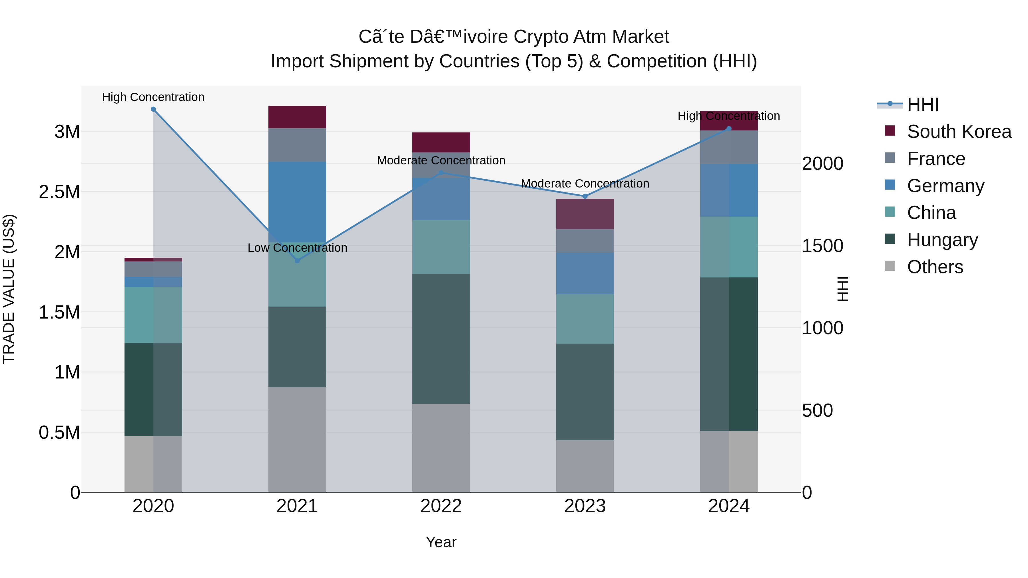 Ivory Coast Crypto Atm Market: Top 5 Importing Countries and Market Competition (HHI) Analysis