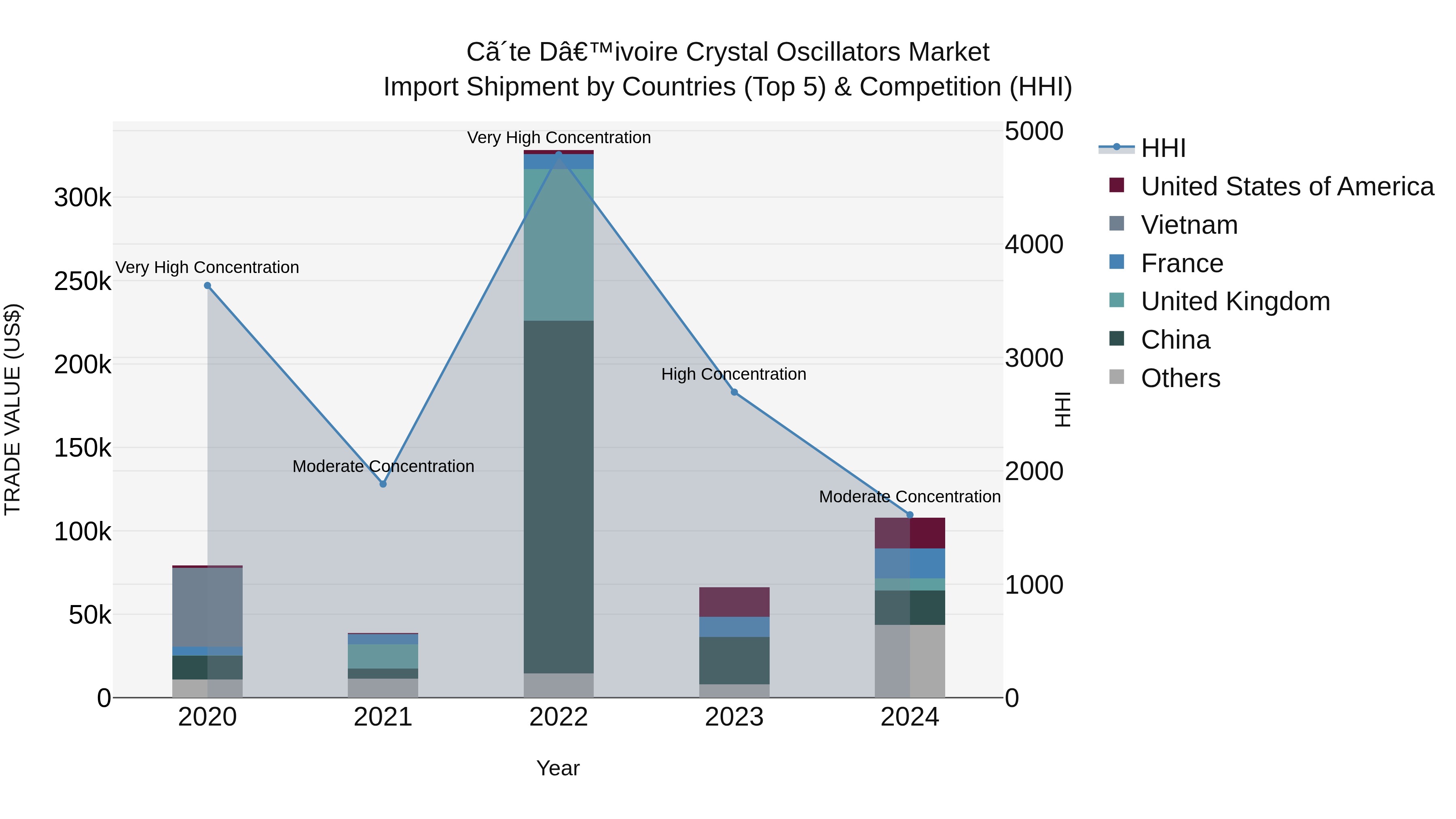 Ivory Coast Crystal Oscillators Market: Top 5 Importing Countries and Market Competition (HHI) Analysis