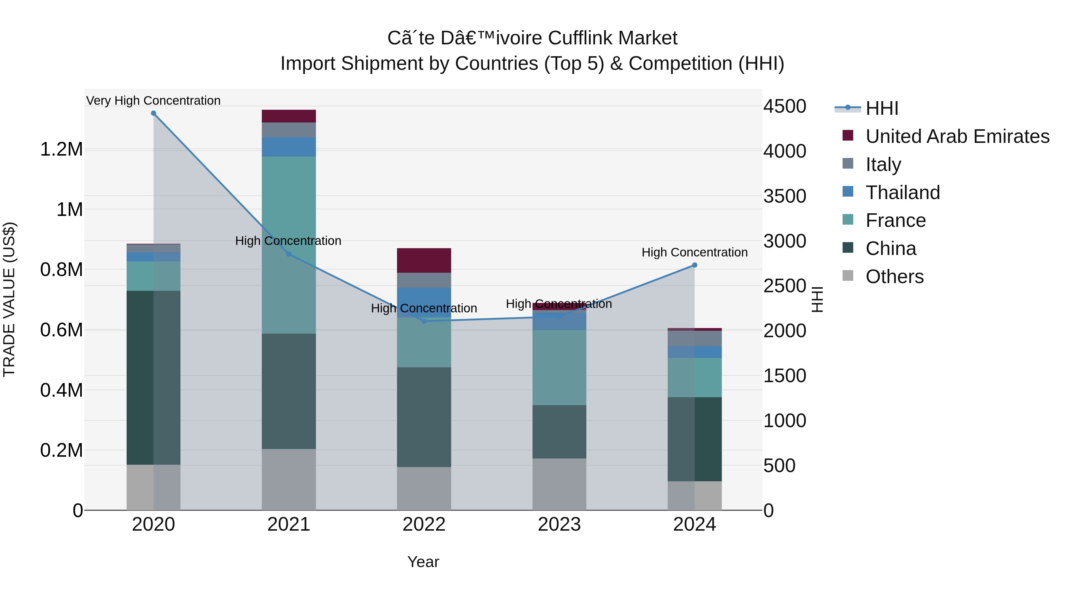 Ivory Coast Cufflink Market: Top 5 Importing Countries and Market Competition (HHI) Analysis
