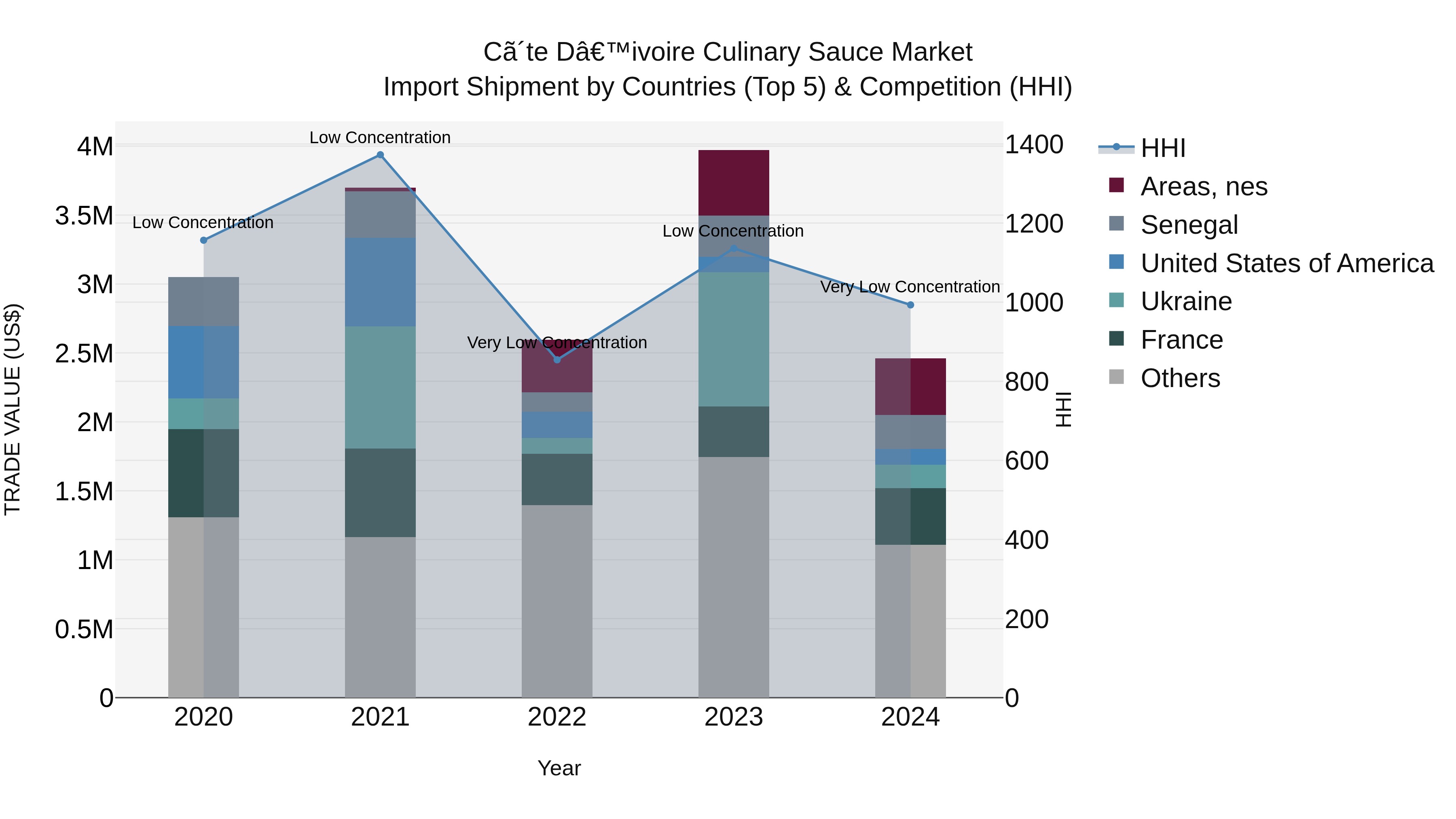 Ivory Coast Culinary Sauce Market: Top 5 Importing Countries and Market Competition (HHI) Analysis