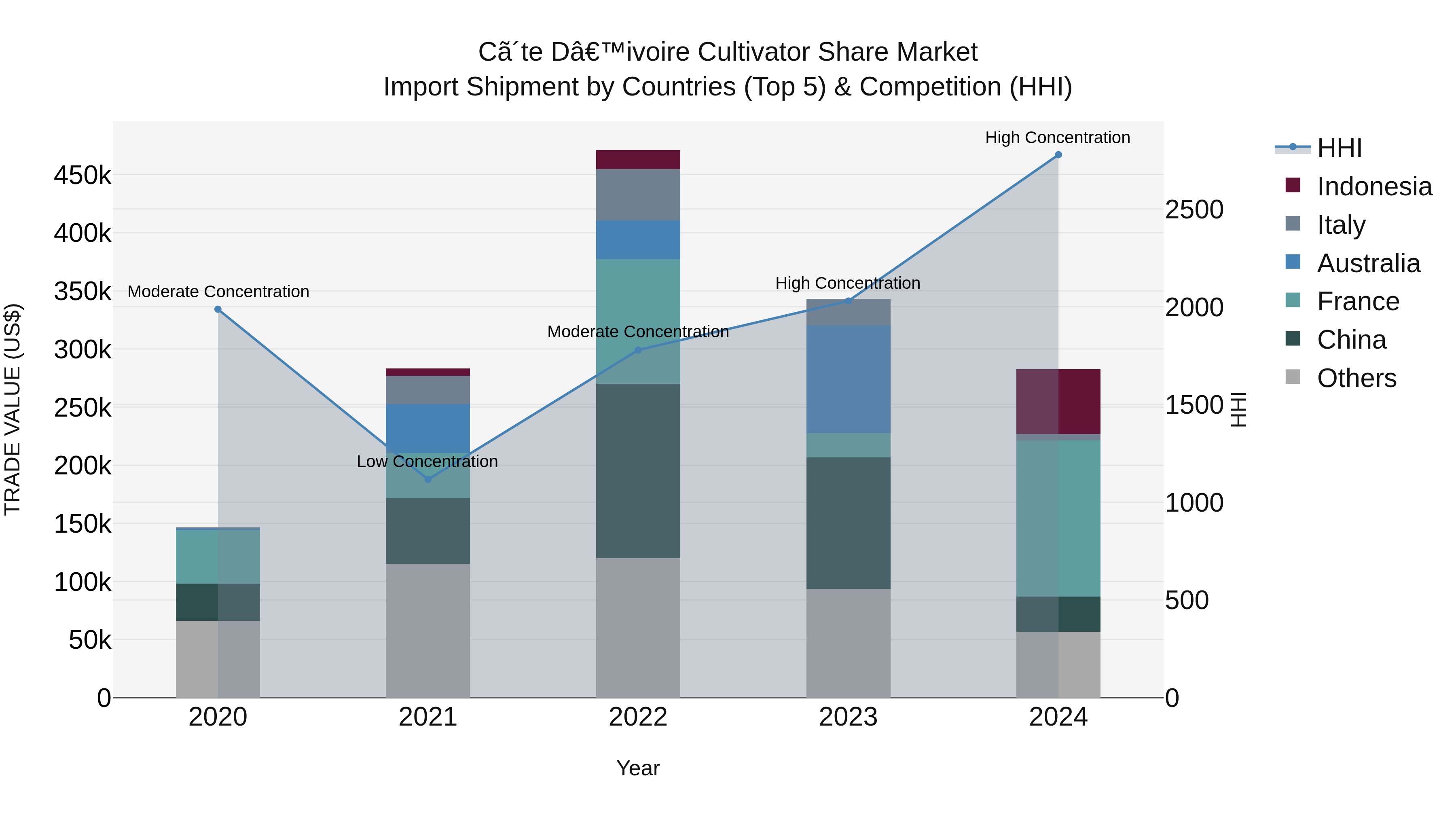Ivory Coast Cultivator Share Market: Top 5 Importing Countries and Market Competition (HHI) Analysis