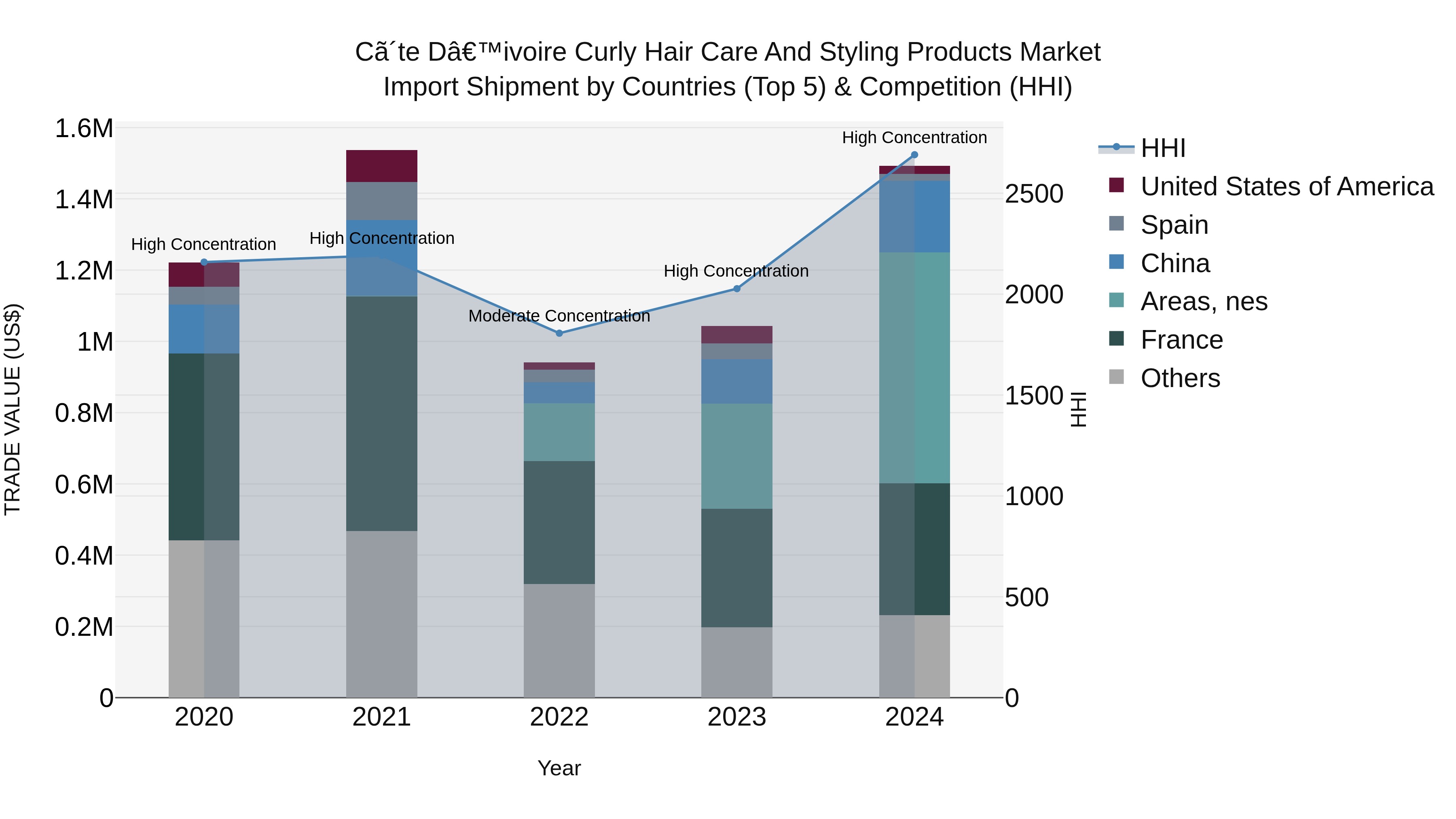 Ivory Coast Curly Hair Care and Styling Products Market: Top 5 Importing Countries and Market Competition (HHI) Analysis