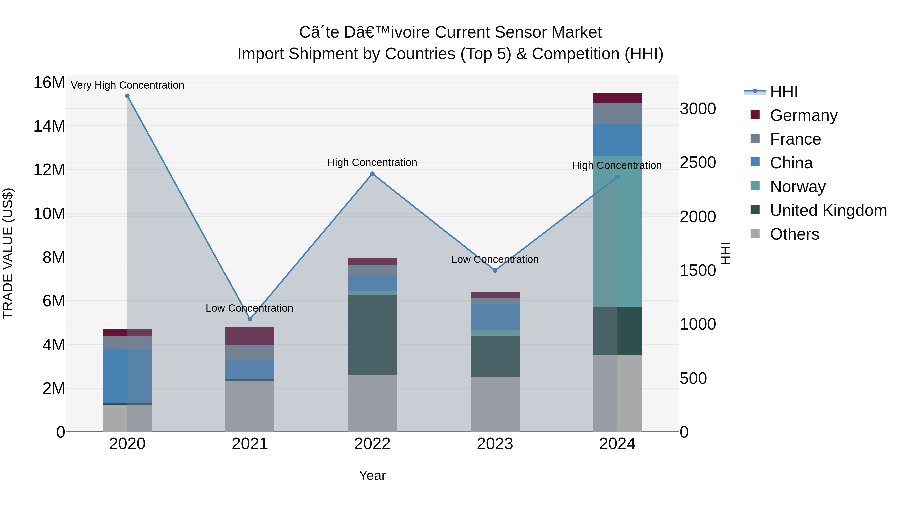 Ivory Coast Current Sensor Market: Top 5 Importing Countries and Market Competition (HHI) Analysis