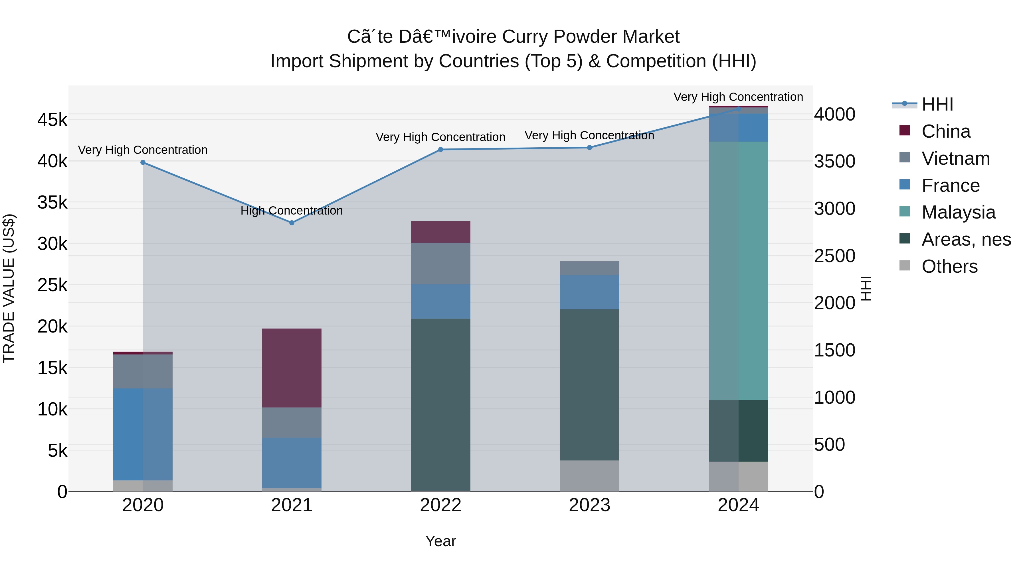Ivory Coast Curry Powder Market: Top 5 Importing Countries and Market Competition (HHI) Analysis