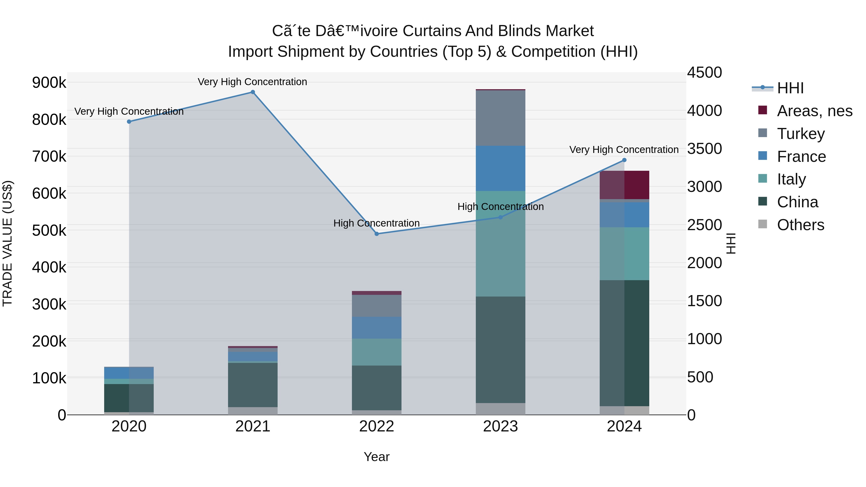 Ivory Coast Curtains and Blinds Market: Top 5 Importing Countries and Market Competition (HHI) Analysis