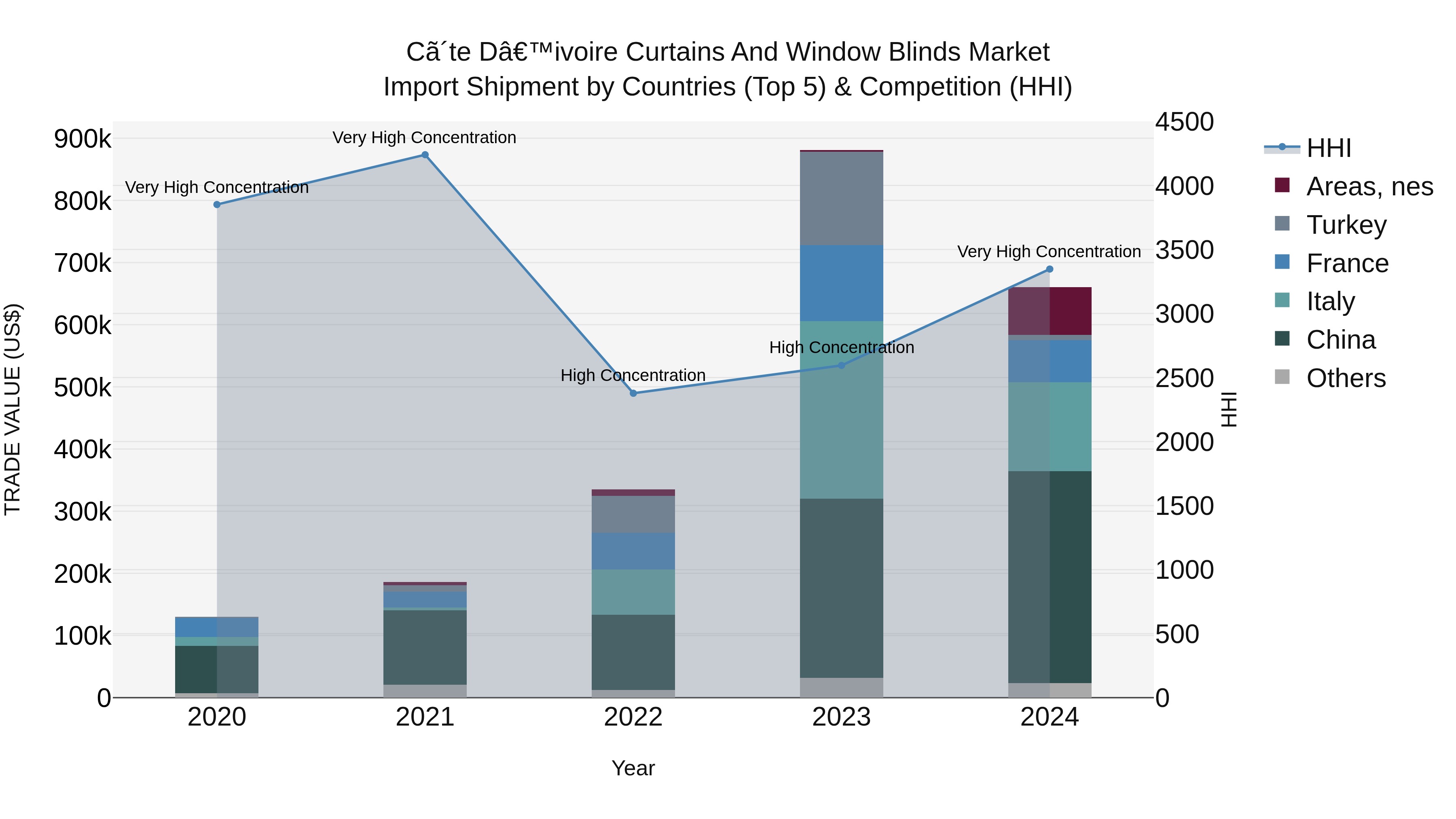 Ivory Coast Curtains and Window Blinds Market: Top 5 Importing Countries and Market Competition (HHI) Analysis