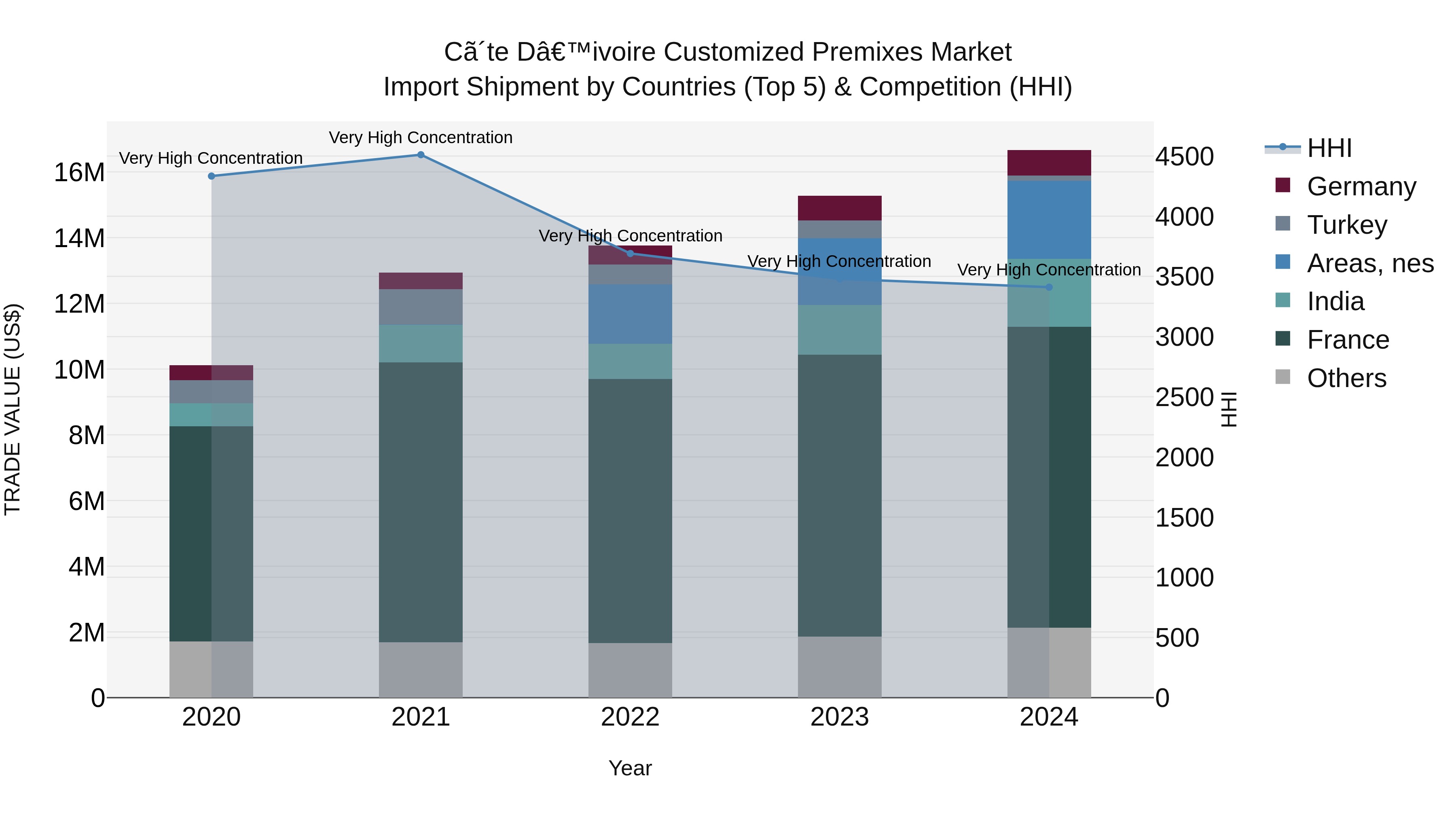 Ivory Coast Customized Premixes Market: Top 5 Importing Countries and Market Competition (HHI) Analysis