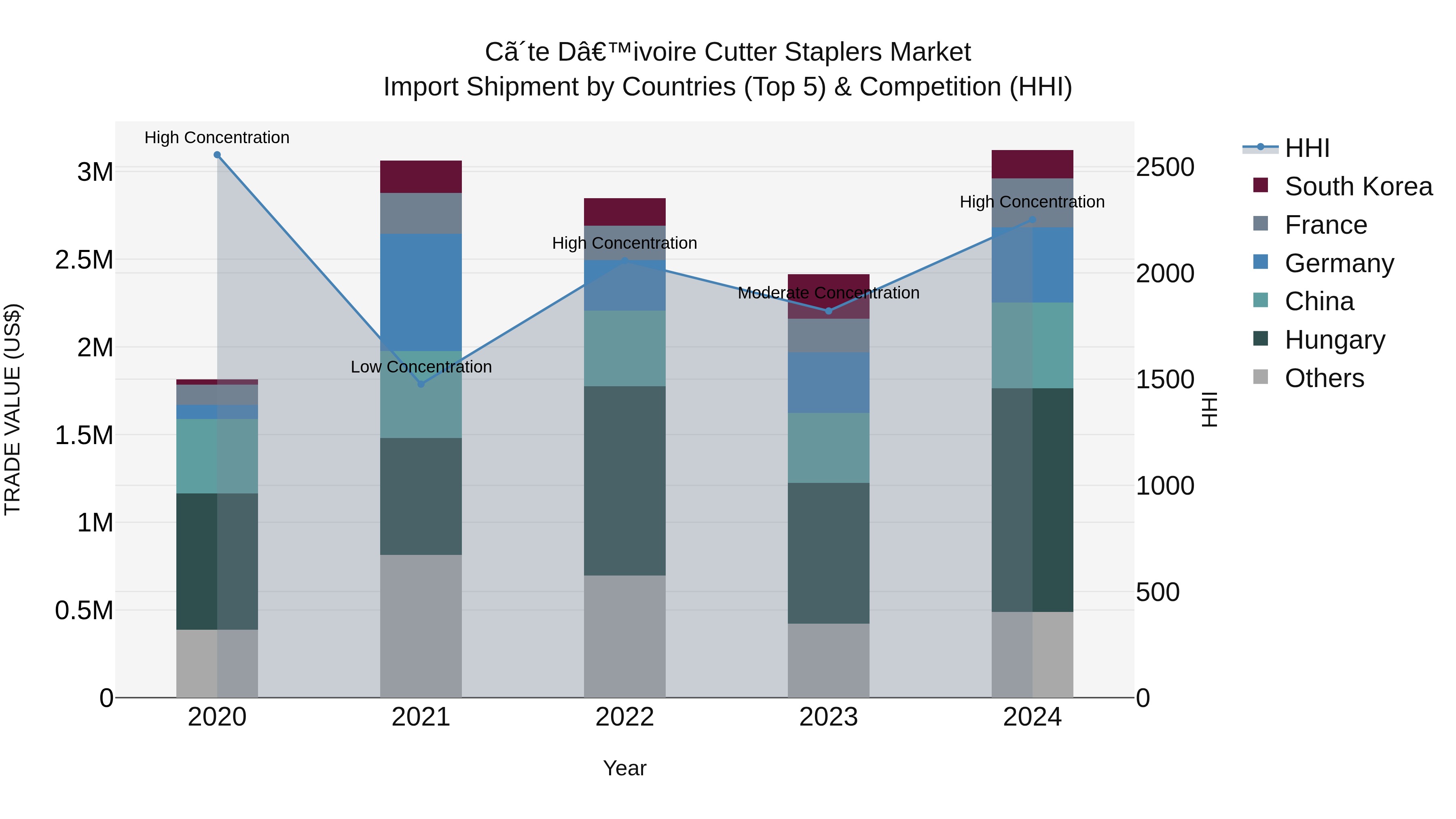 Ivory Coast Cutter Staplers Market: Top 5 Importing Countries and Market Competition (HHI) Analysis