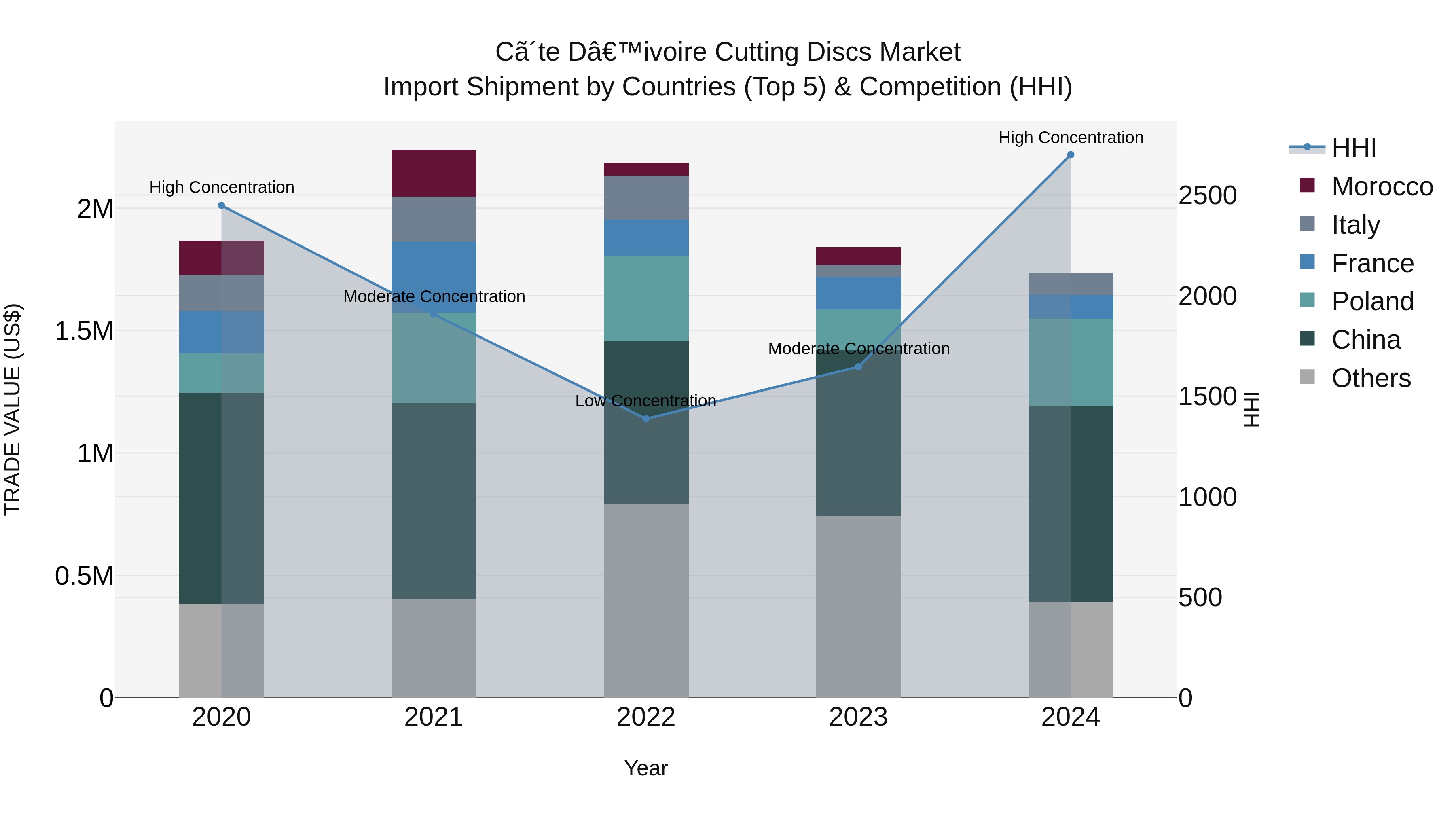 Ivory Coast Cutting Discs Market: Top 5 Importing Countries and Market Competition (HHI) Analysis