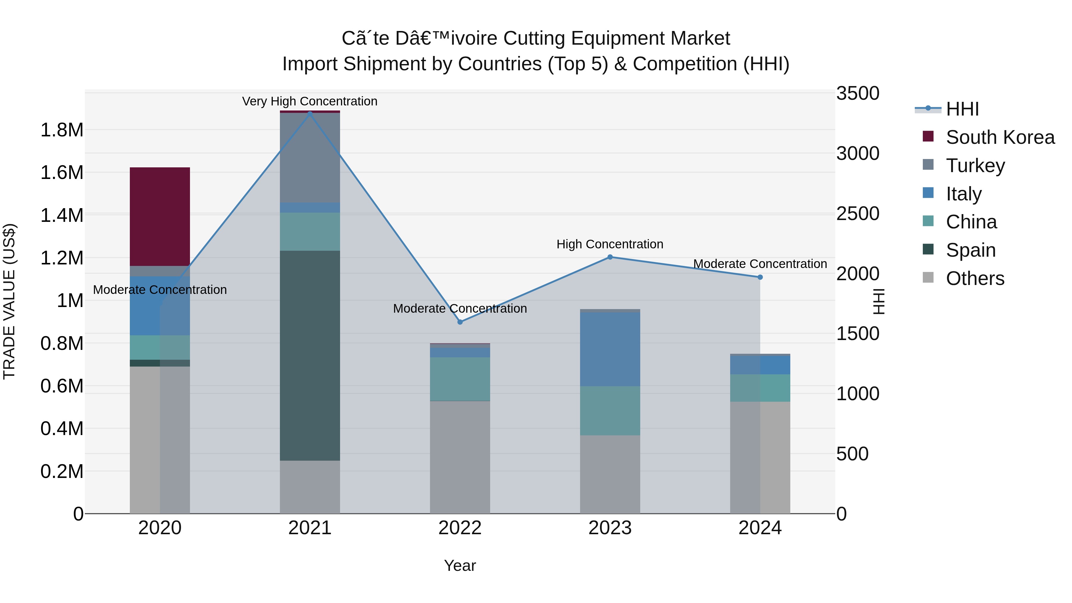 Ivory Coast Cutting Equipment Market: Top 5 Importing Countries and Market Competition (HHI) Analysis