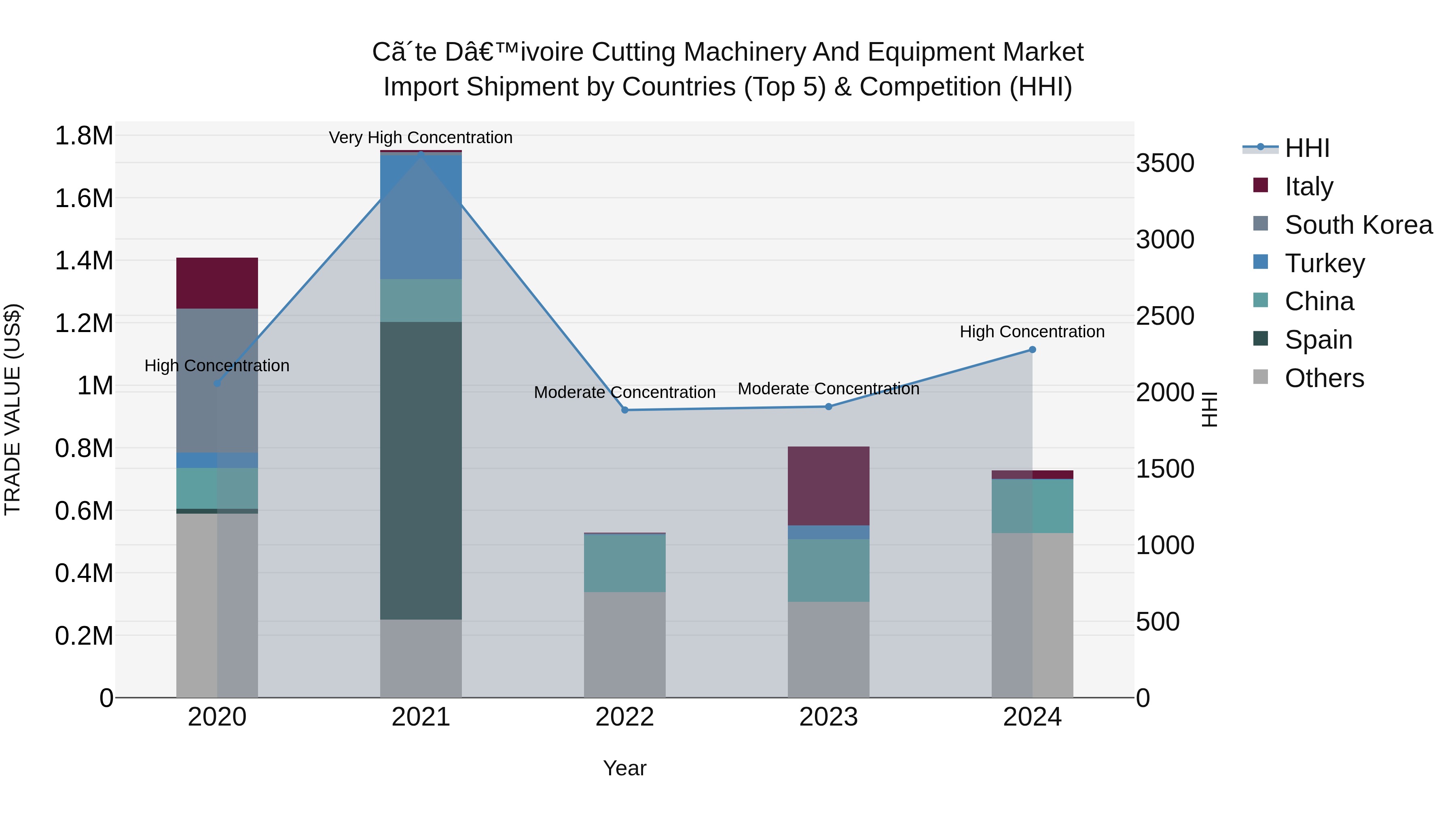 Ivory Coast Cutting Machinery and Equipment Market: Top 5 Importing Countries and Market Competition (HHI) Analysis