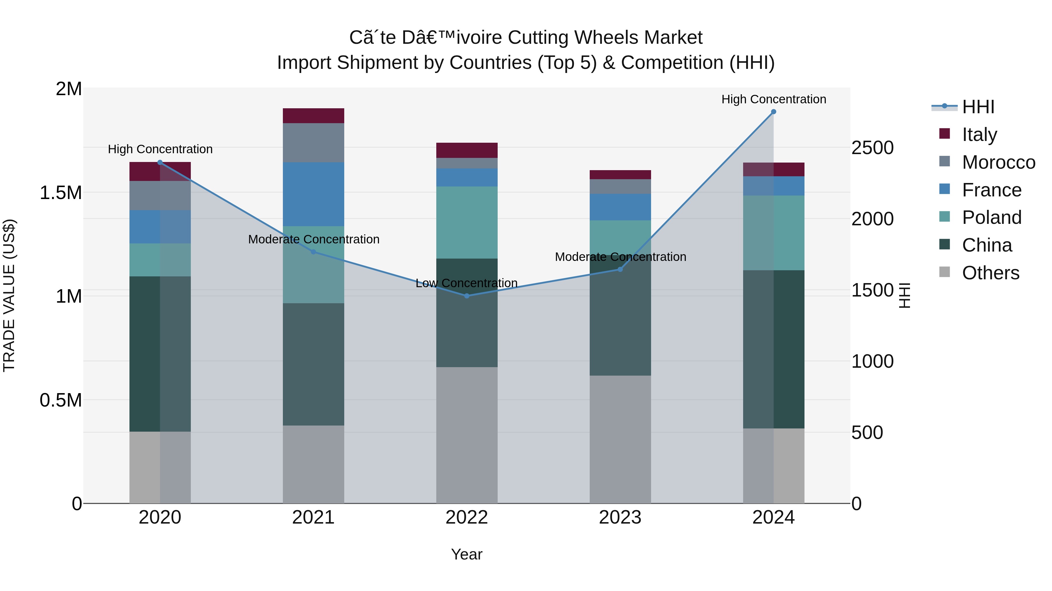 Ivory Coast Cutting Wheels Market: Top 5 Importing Countries and Market Competition (HHI) Analysis