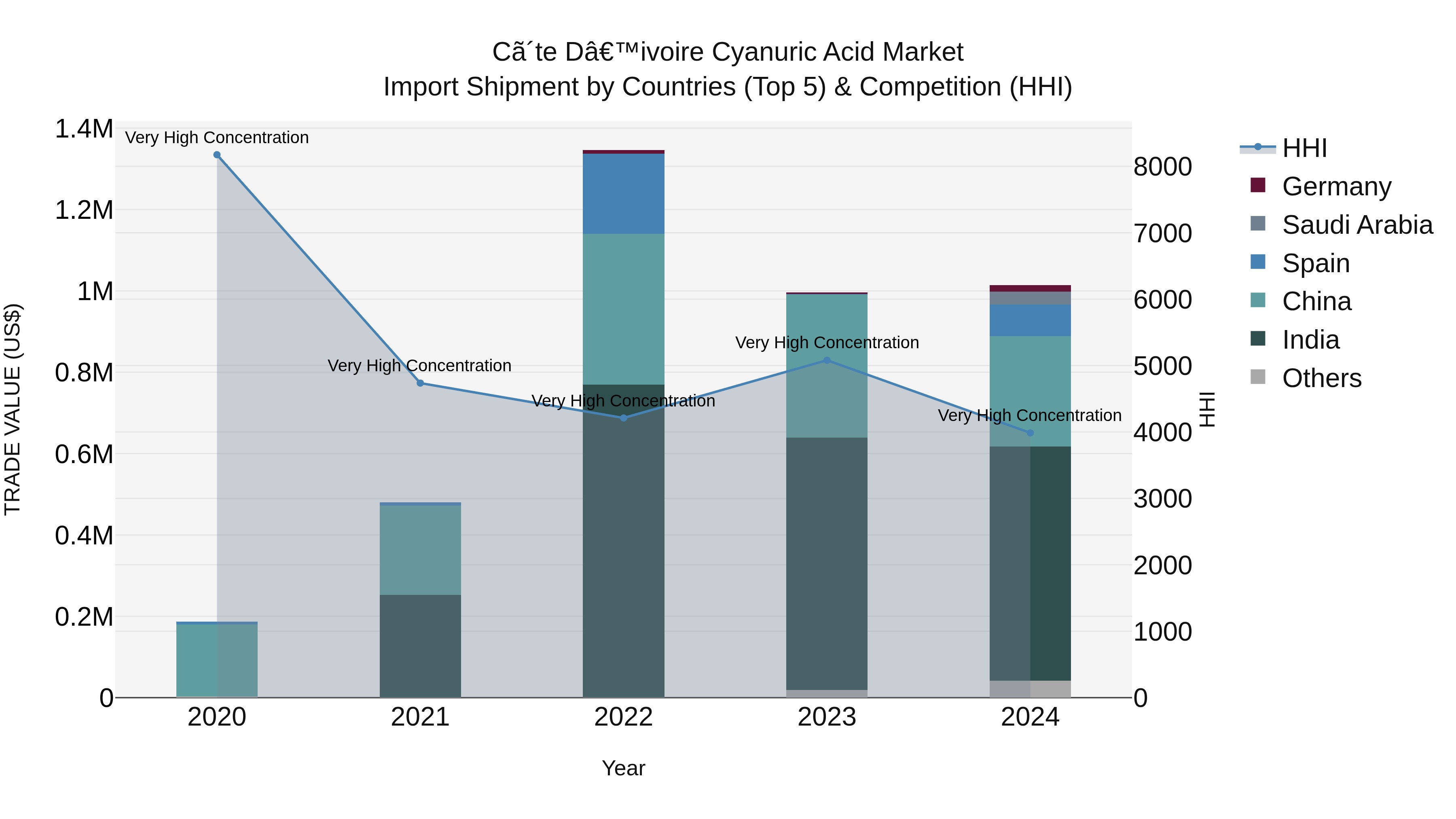 Ivory Coast Cyanuric Acid Market: Top 5 Importing Countries and Market Competition (HHI) Analysis