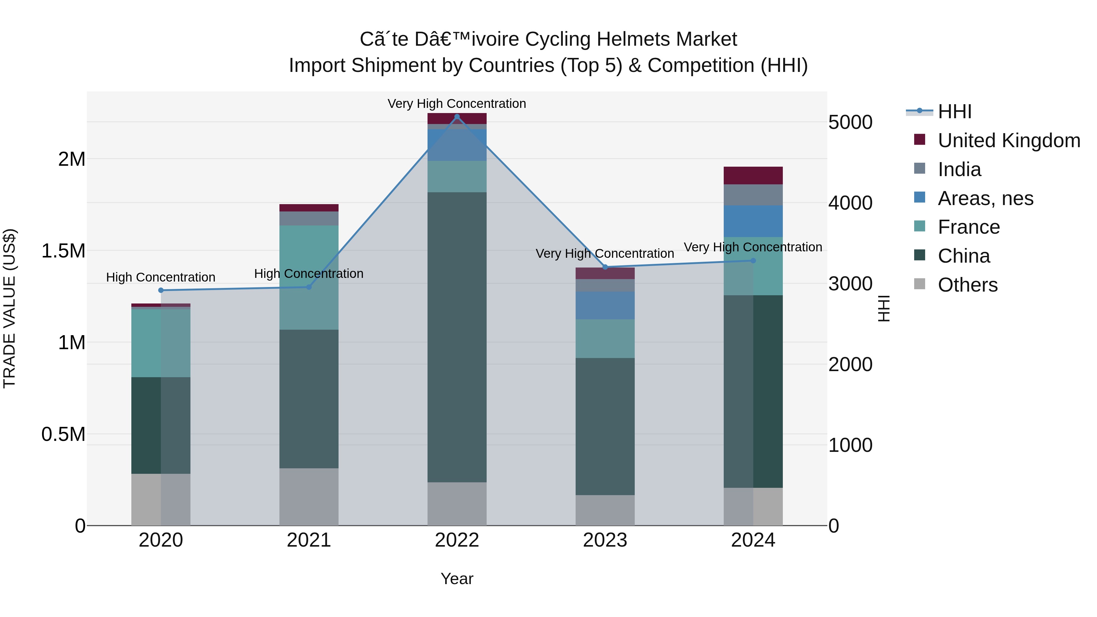 Ivory Coast Cycling Helmets Market: Top 5 Importing Countries and Market Competition (HHI) Analysis
