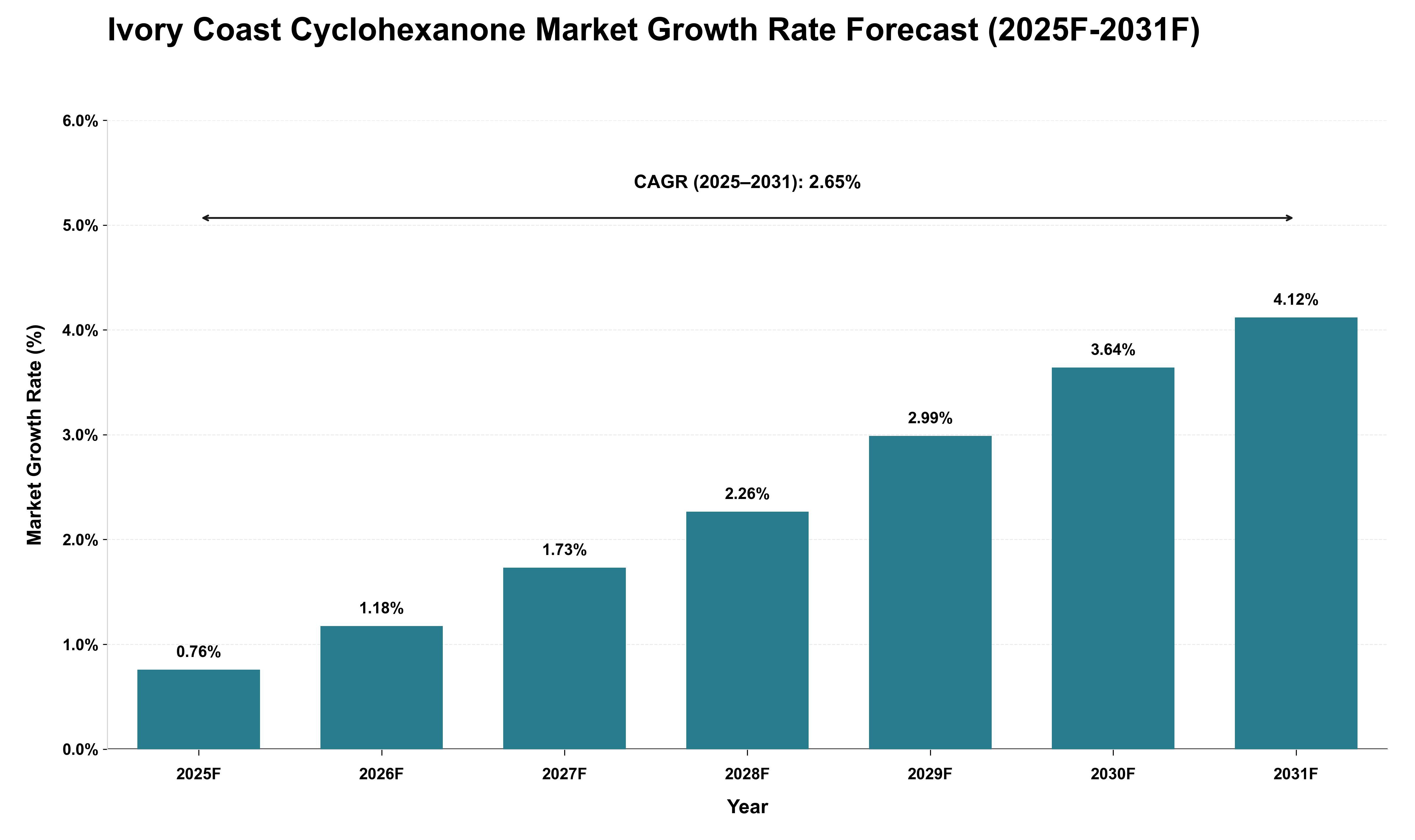 Ivory Coast Cyclohexanone Market Growth Rate Analysis (2025 - 2031)
