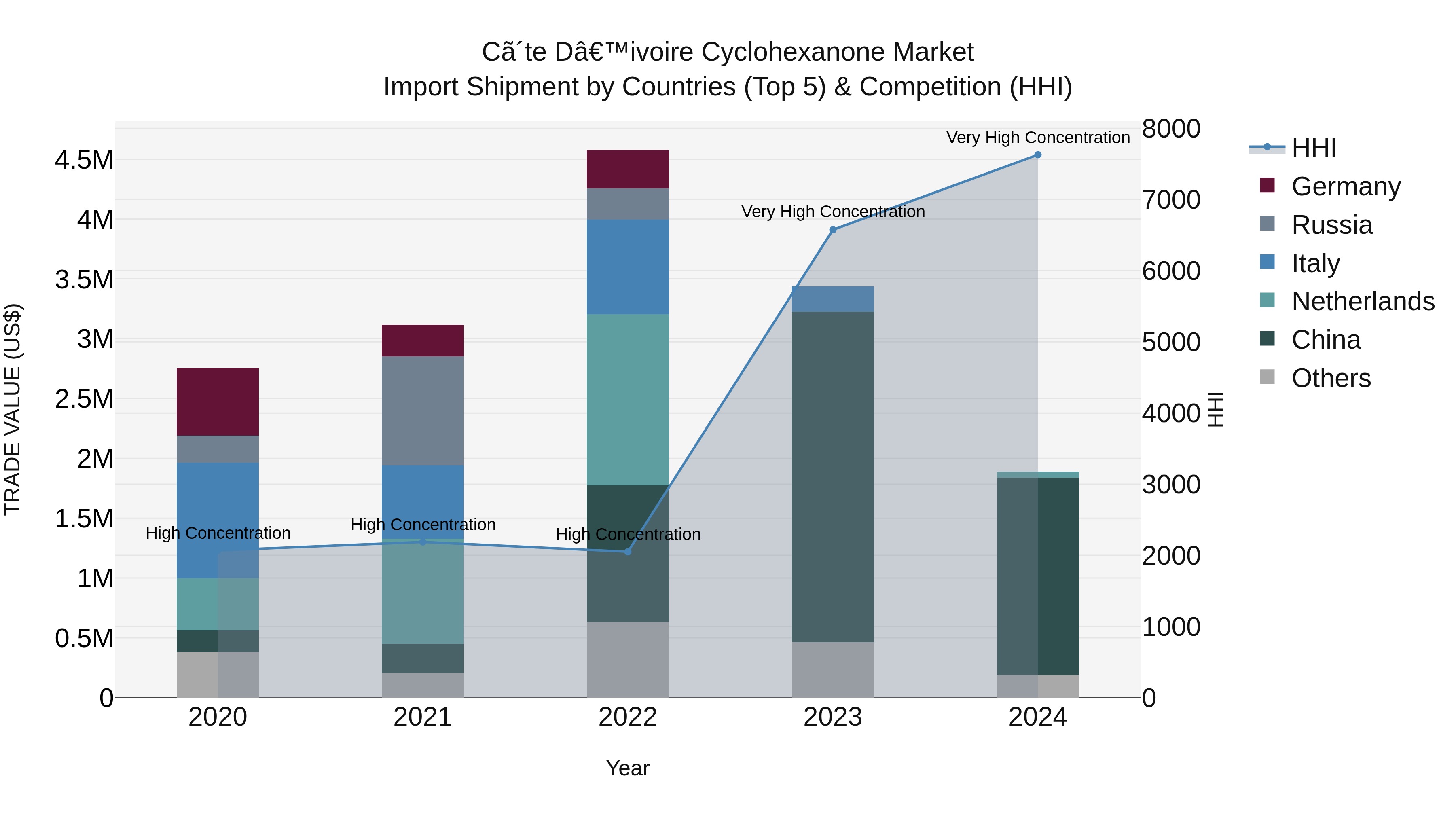 Ivory Coast Cyclohexanone Market: Top 5 Importing Countries and Market Competition (HHI) Analysis