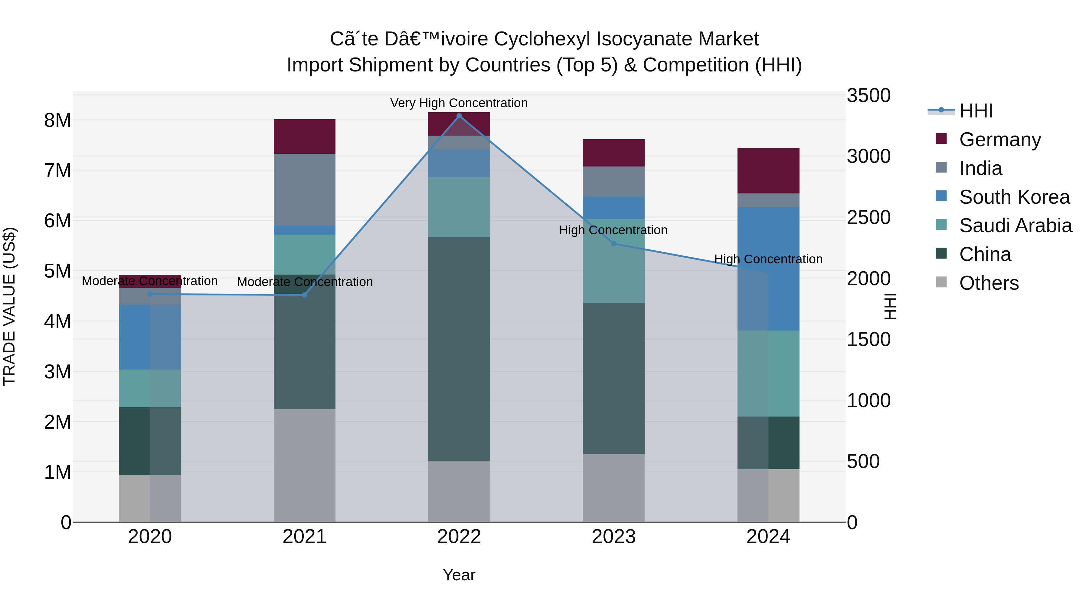 Ivory Coast Cyclohexyl Isocyanate Market: Top 5 Importing Countries and Market Competition (HHI) Analysis