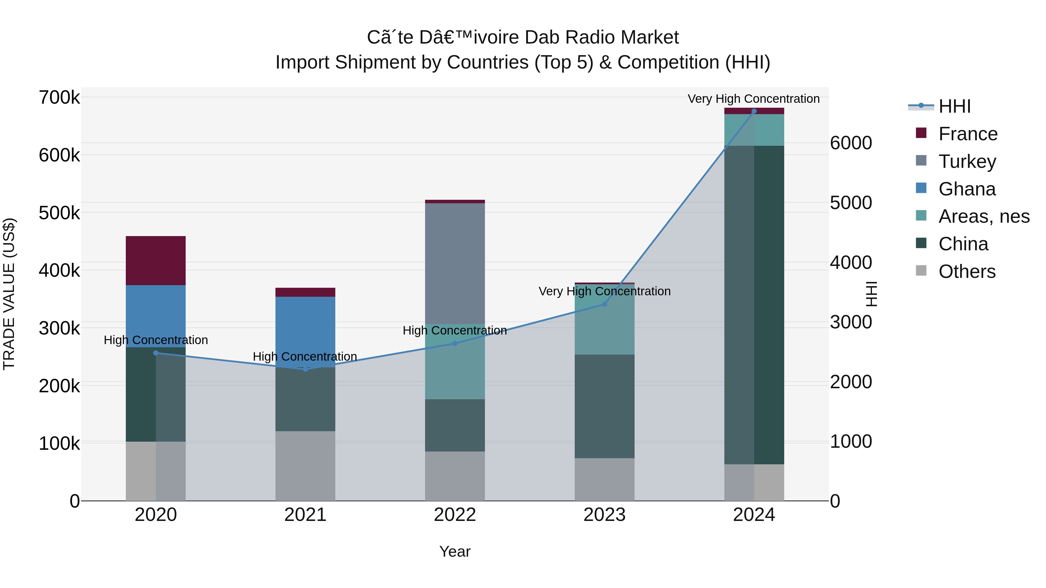 Ivory Coast Dab Radio Market: Top 5 Importing Countries and Market Competition (HHI) Analysis