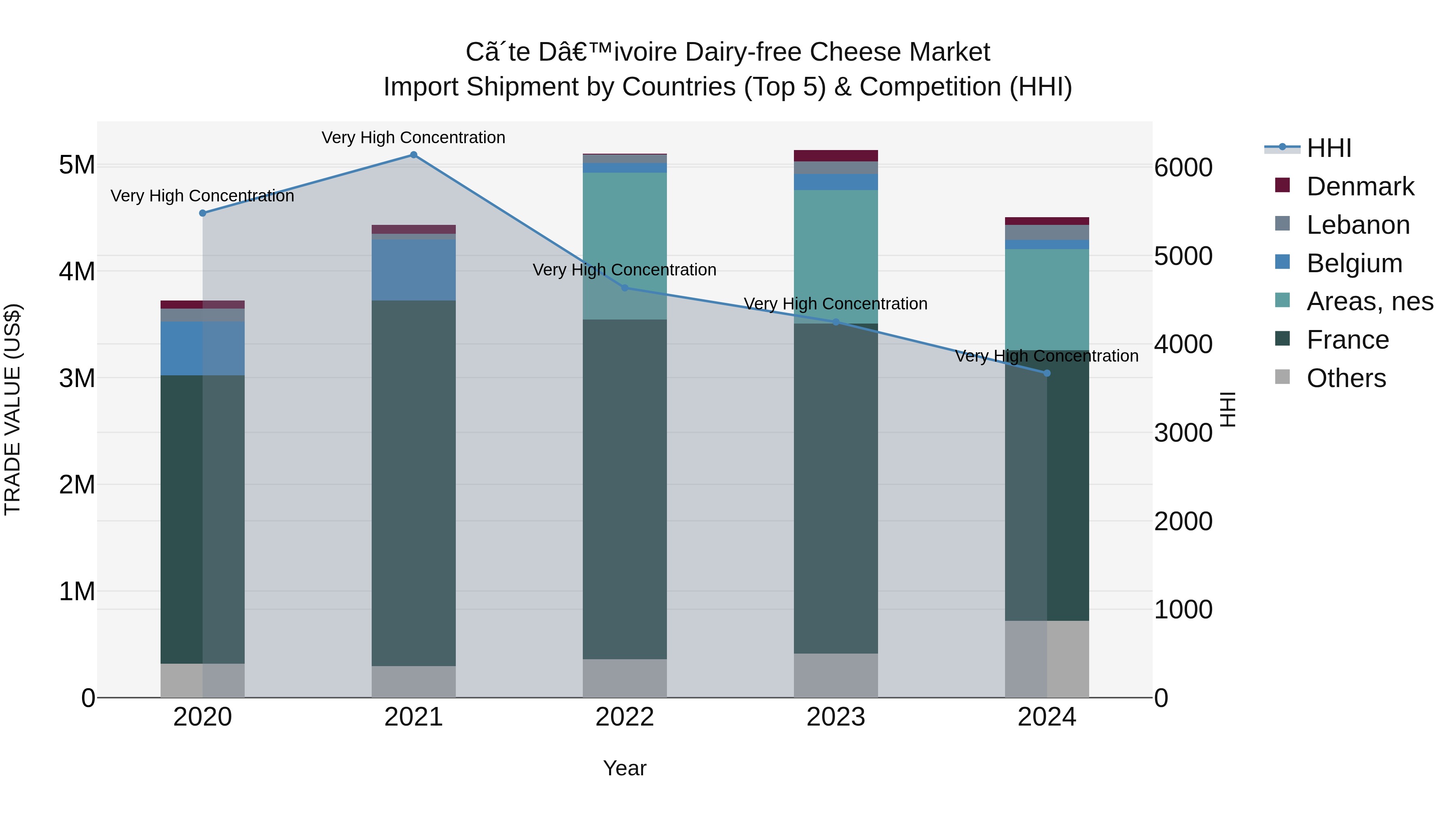 Ivory Coast Dairy-free Cheese Market: Top 5 Importing Countries and Market Competition (HHI) Analysis