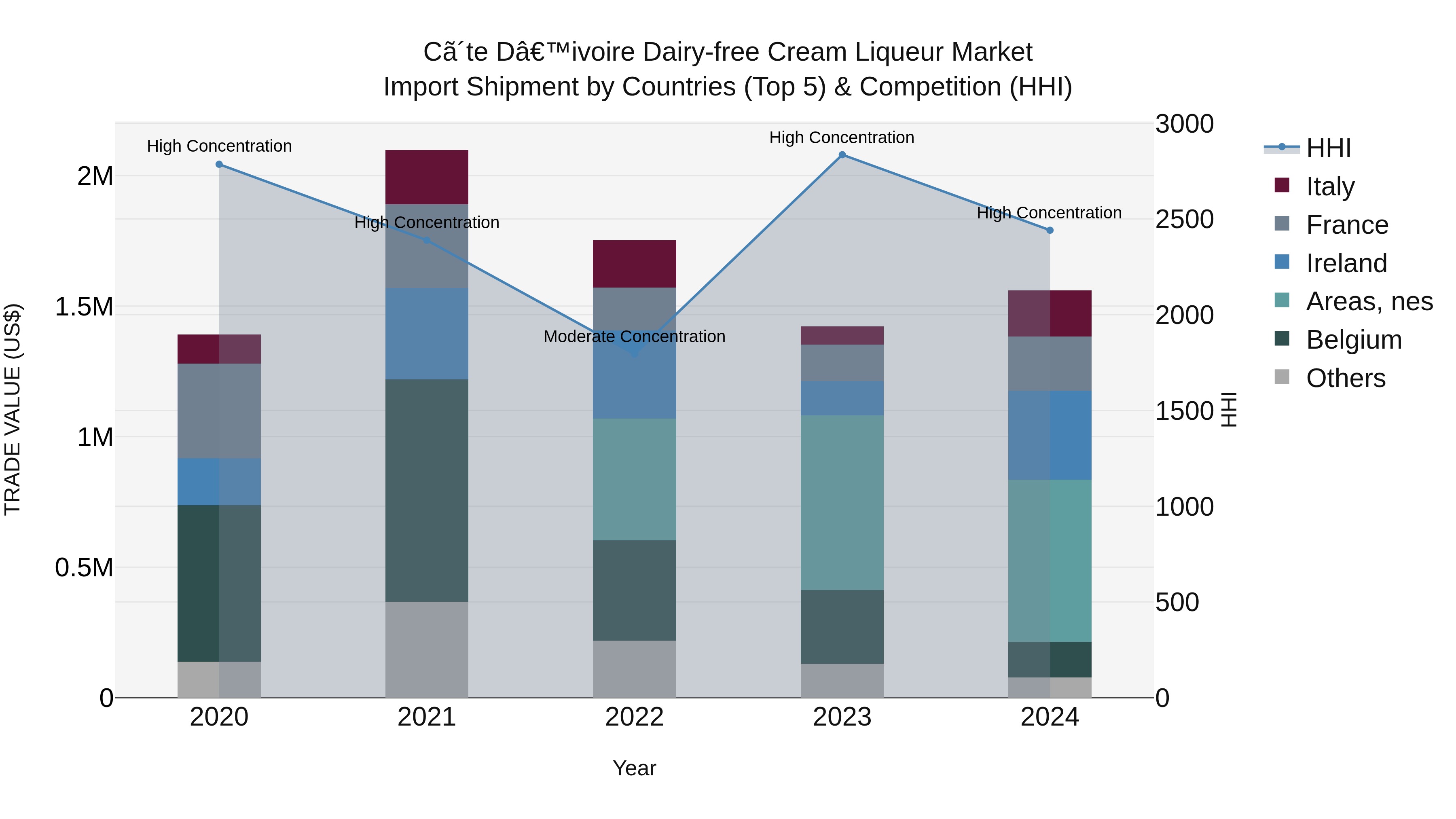 Ivory Coast Dairy-free Cream Liqueur Market: Top 5 Importing Countries and Market Competition (HHI) Analysis