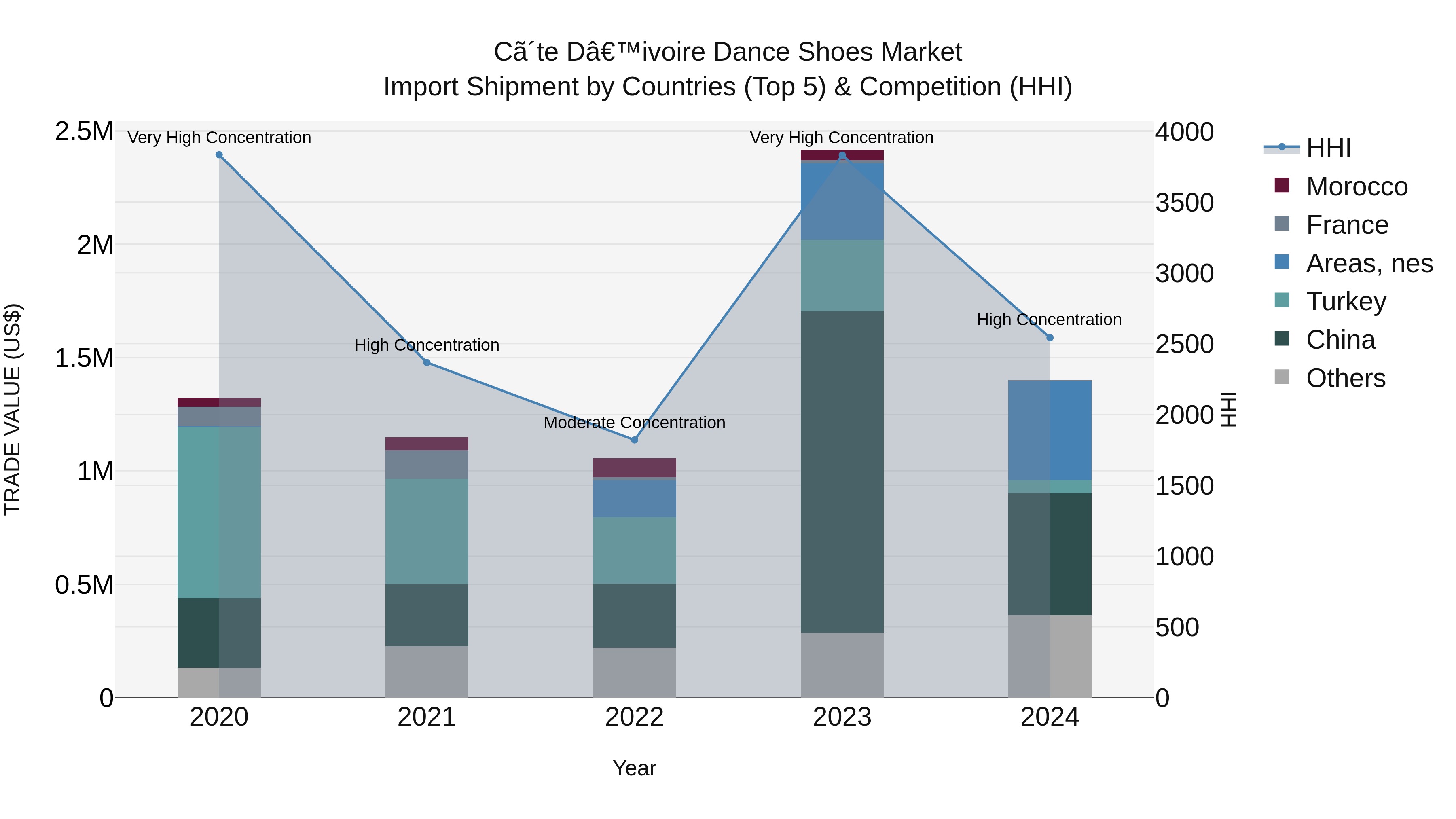 Ivory Coast Dance Shoes Market: Top 5 Importing Countries and Market Competition (HHI) Analysis